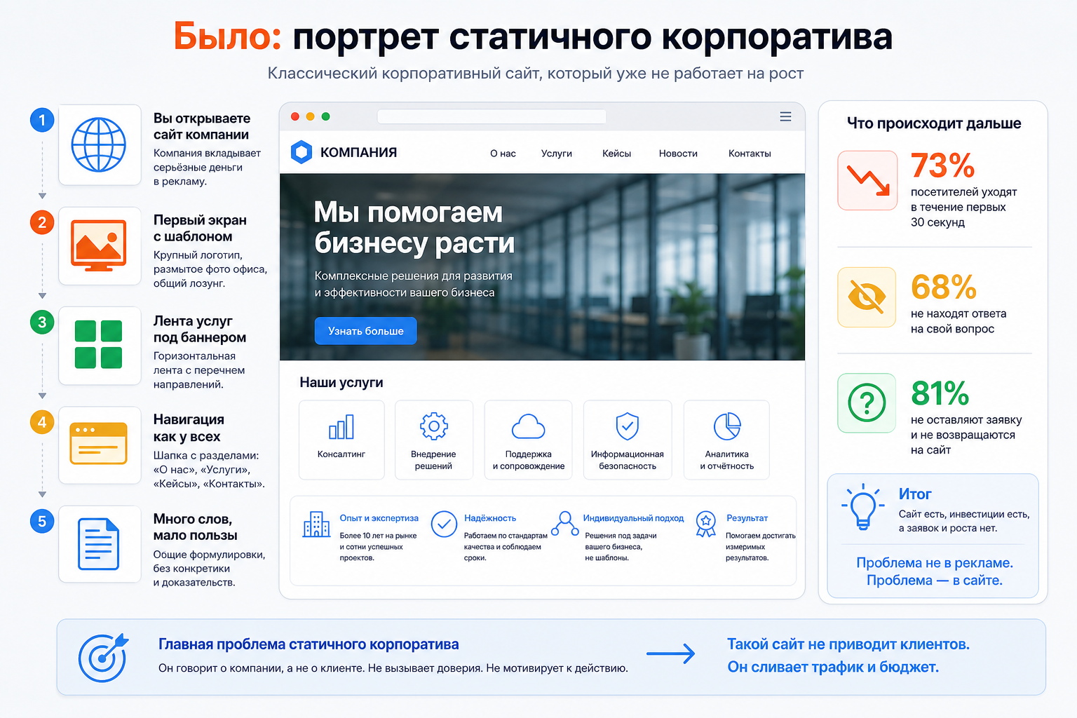 Было: портрет статичного корпоратива