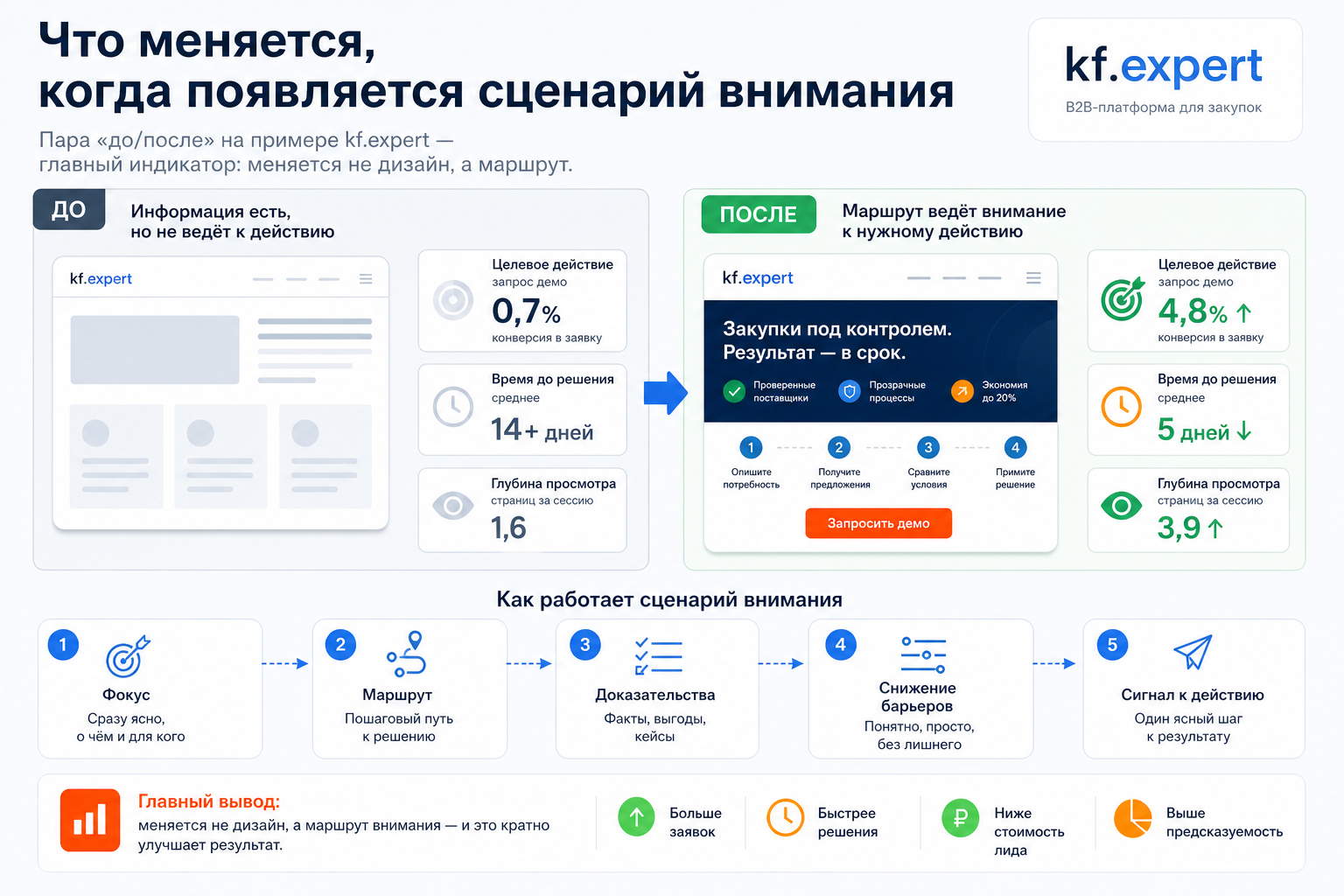 Что меняется, когда появляется сценарий внимания