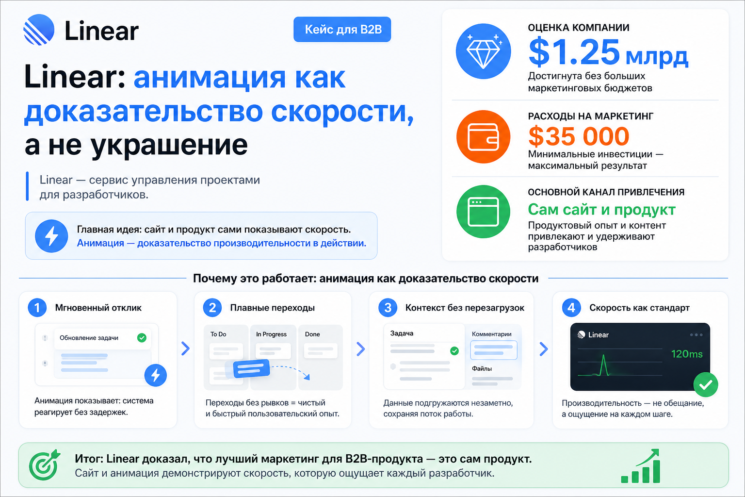 Linear: анимация как доказательство скорости, а не украшение