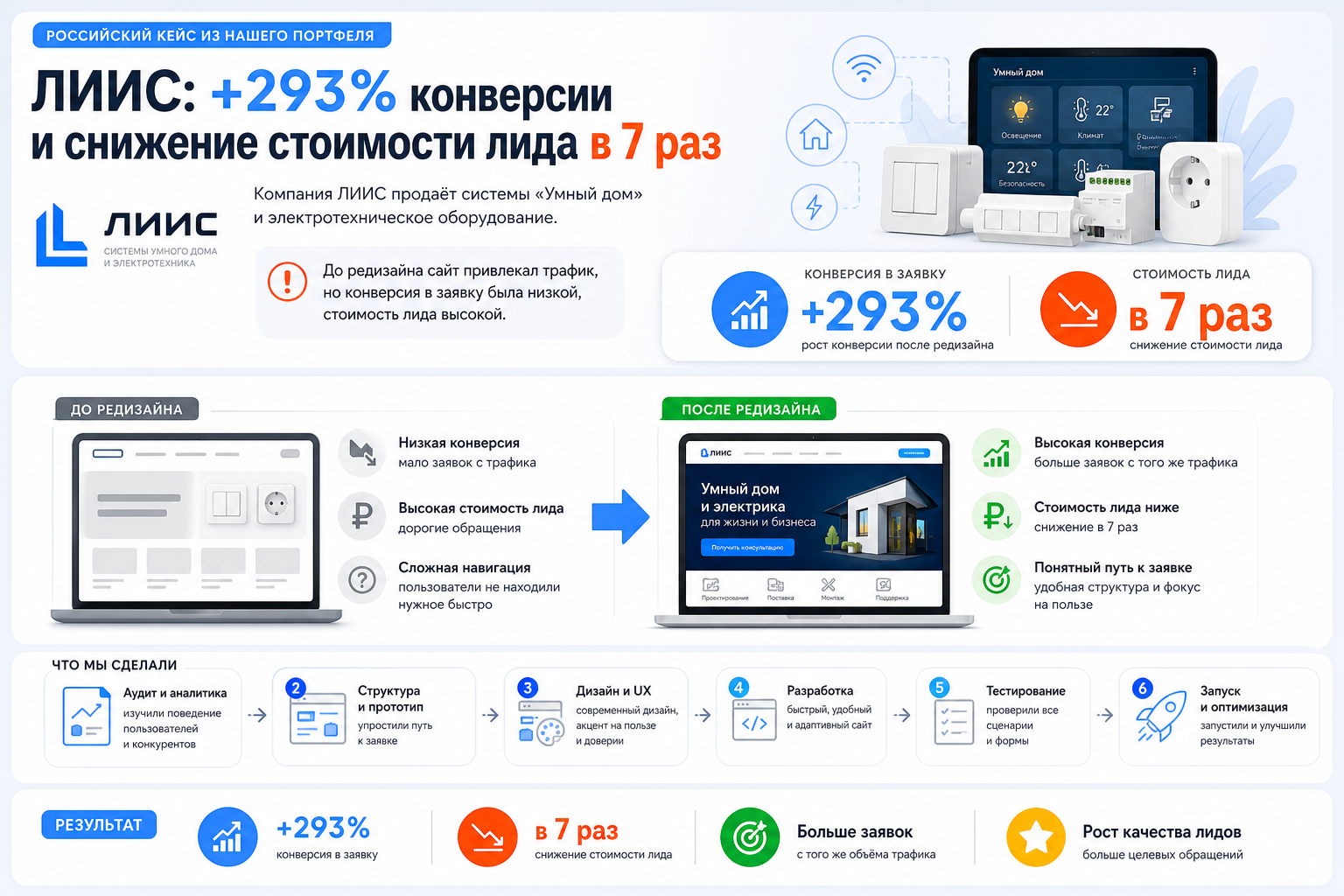 ЛИИС: +293% конверсии и снижение стоимости лида в 7 раз