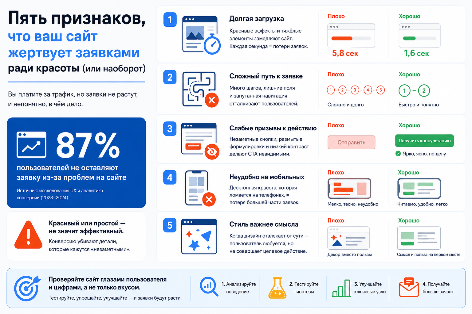 Пять признаков, что ваш сайт жертвует заявками ради красоты (или наоборот)