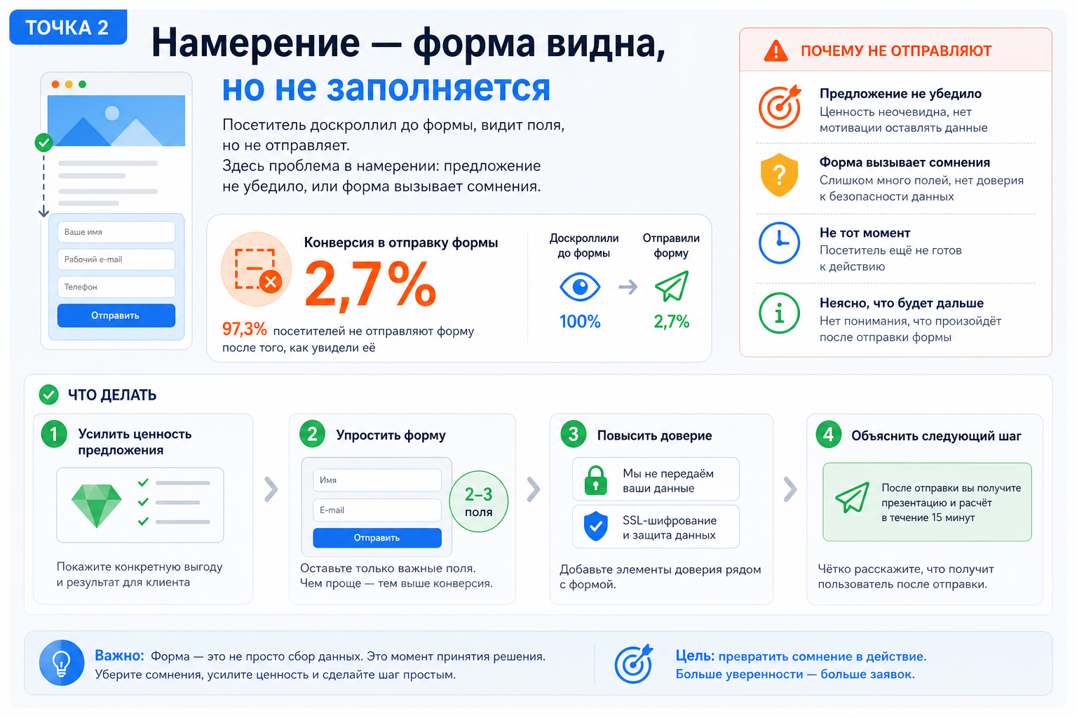Точка 2: Намерение — форма видна, но не заполняется