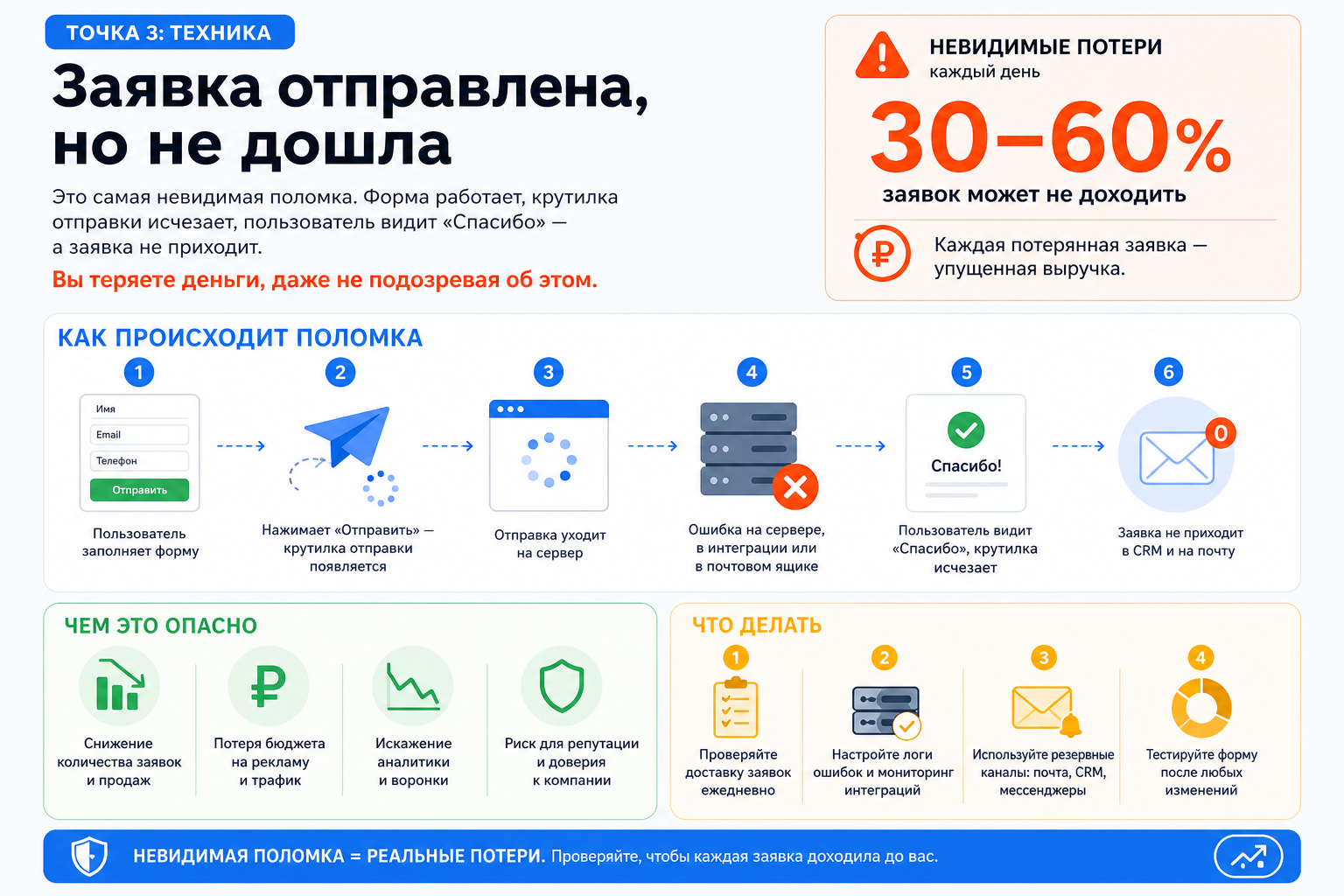 Точка 3: Техника — заявка отправлена, но не дошла