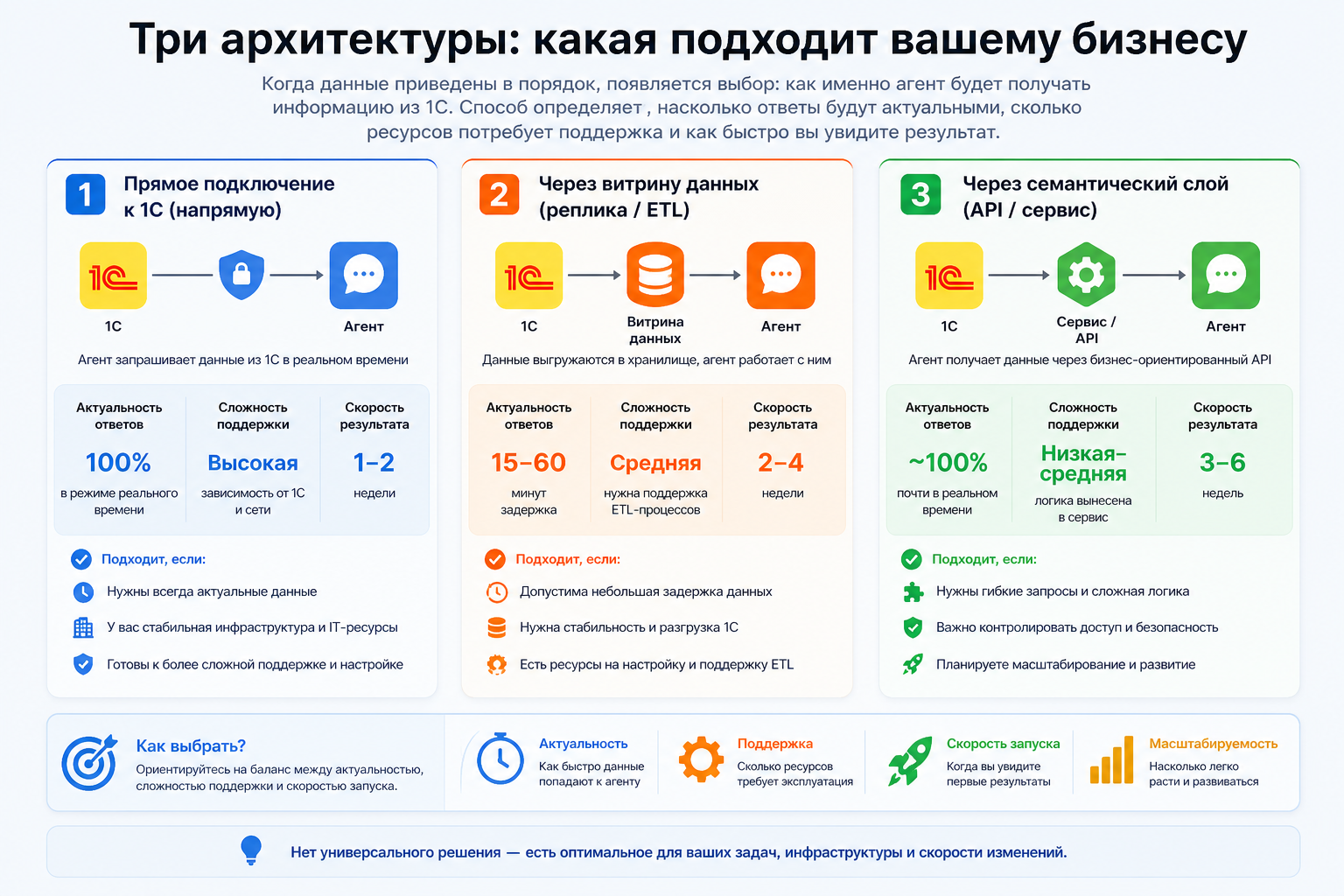 Три архитектуры: какая подходит вашему бизнесу