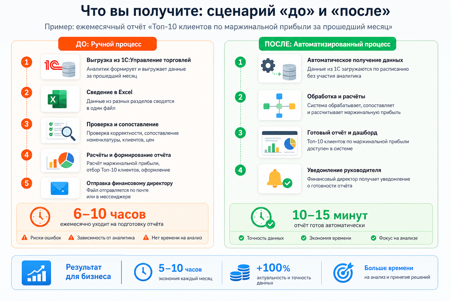 Что вы получите: сценарий «до» и «после»