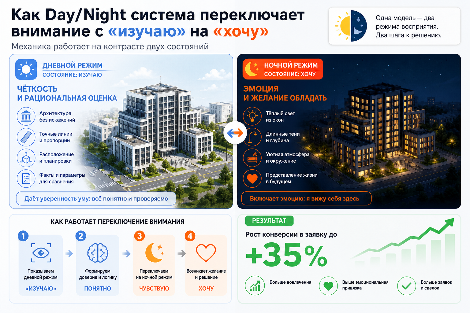 Как Day/Night система переключает внимание с «изучаю» на «хочу»