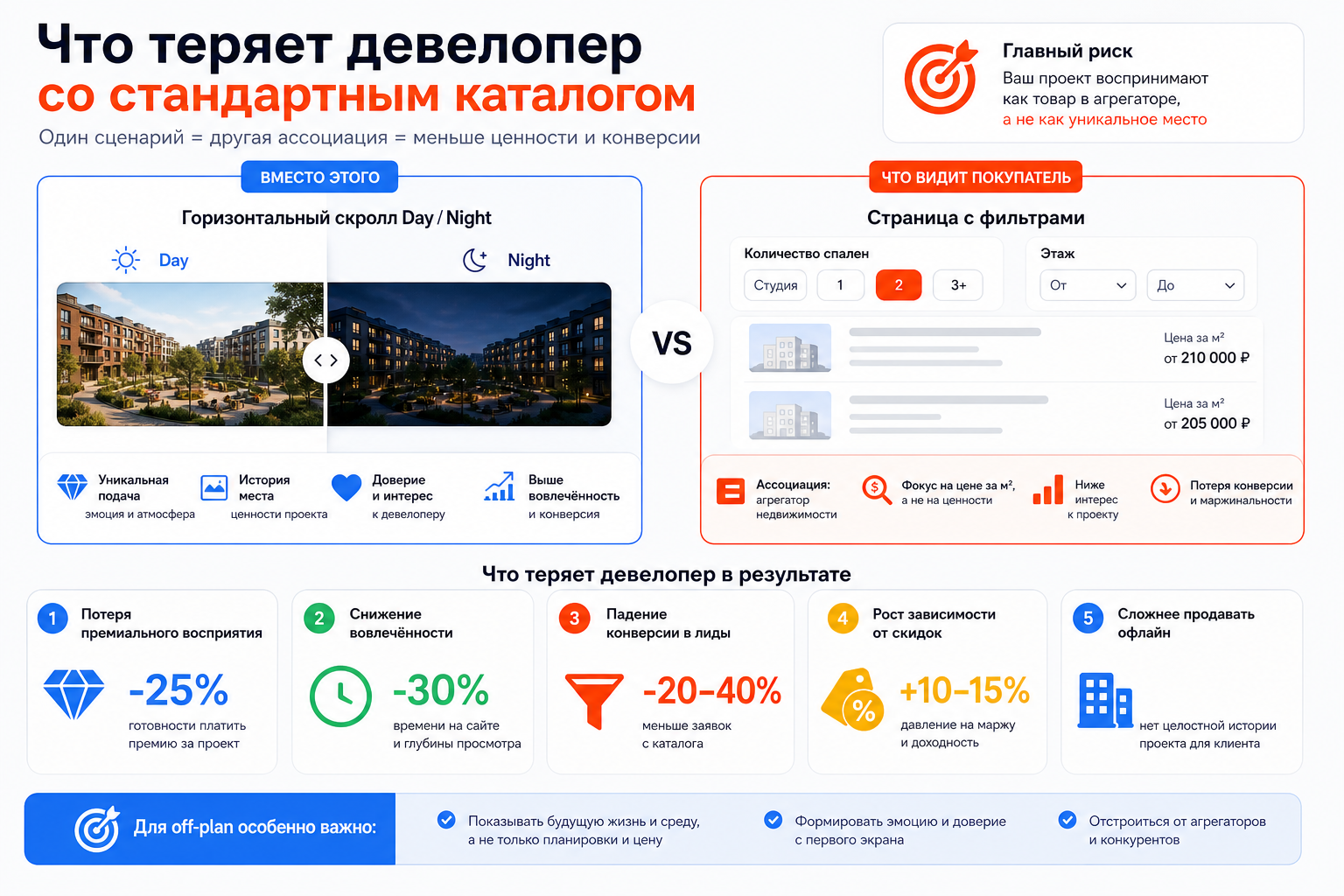 Что теряет девелопер со стандартным каталогом