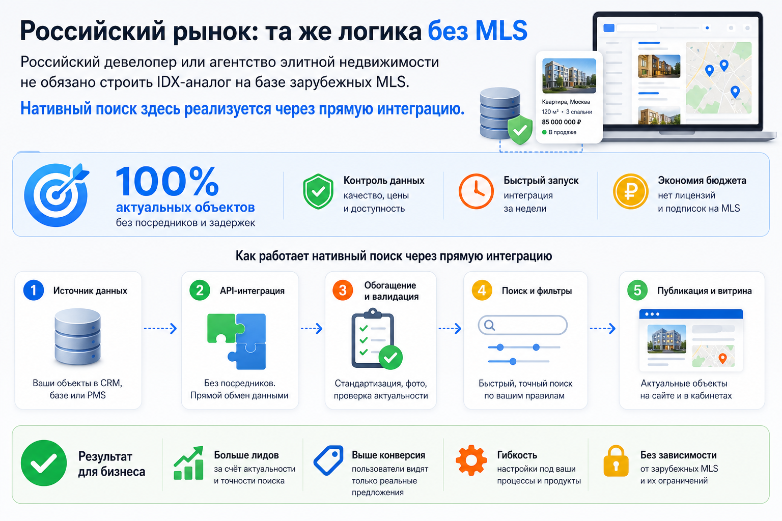 Российский рынок: та же логика без MLS