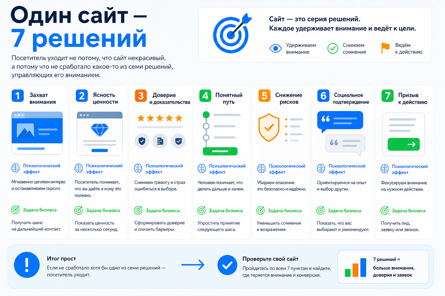Один сайт — 7 решений
