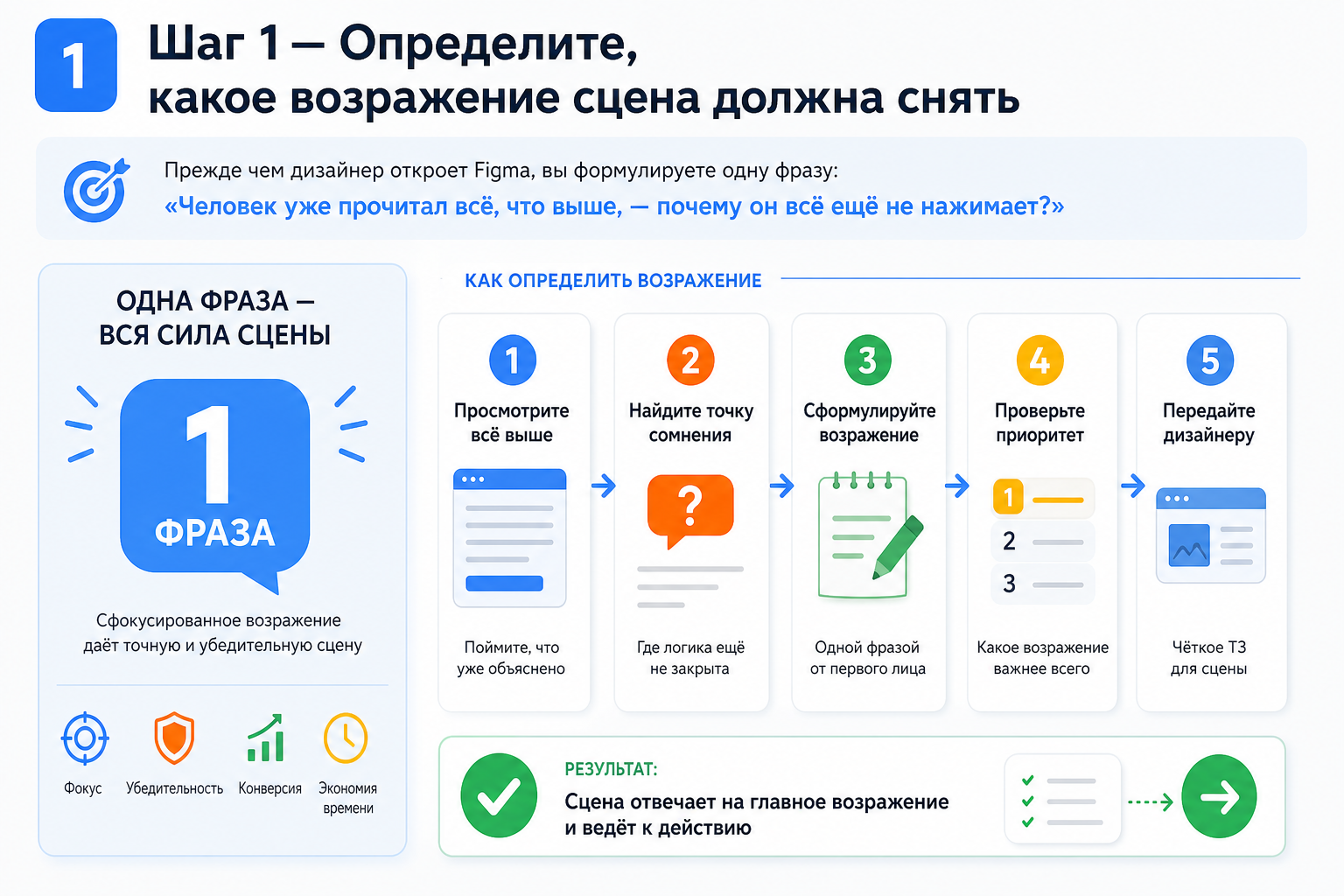 Шаг 1 — Определите, какое возражение сцена должна снять