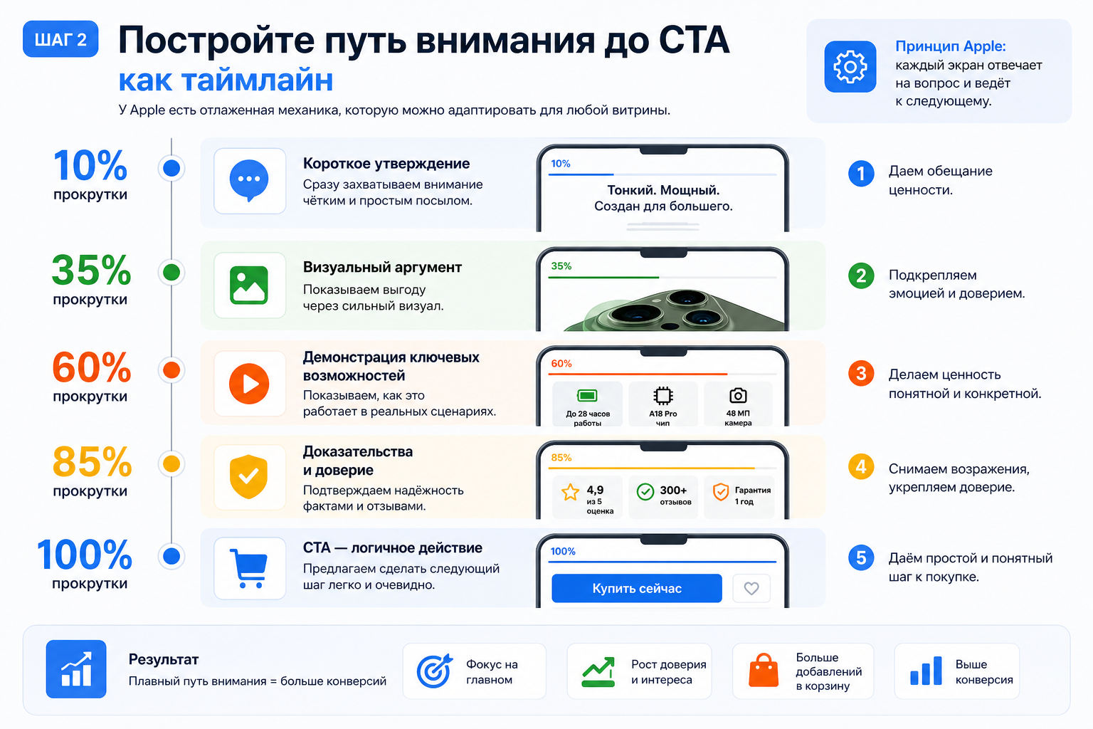 Шаг 2 — Постройте путь внимания до CTA как таймлайн