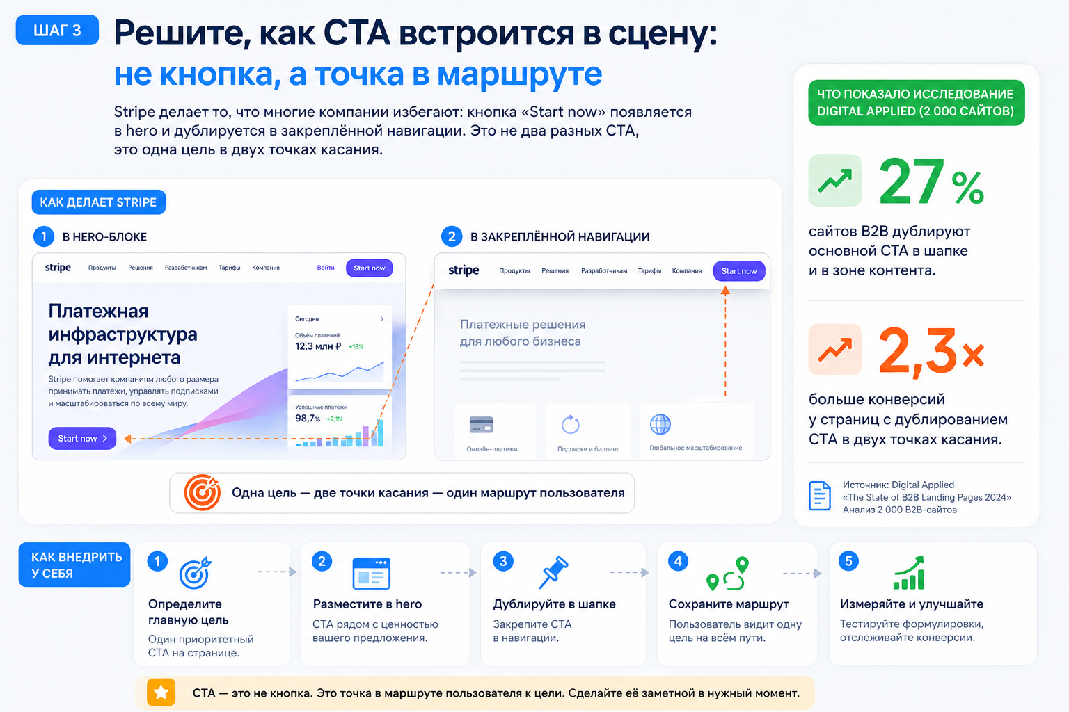 Шаг 3 — Решите, как CTA встроится в сцену: не кнопка, а точка в маршруте
