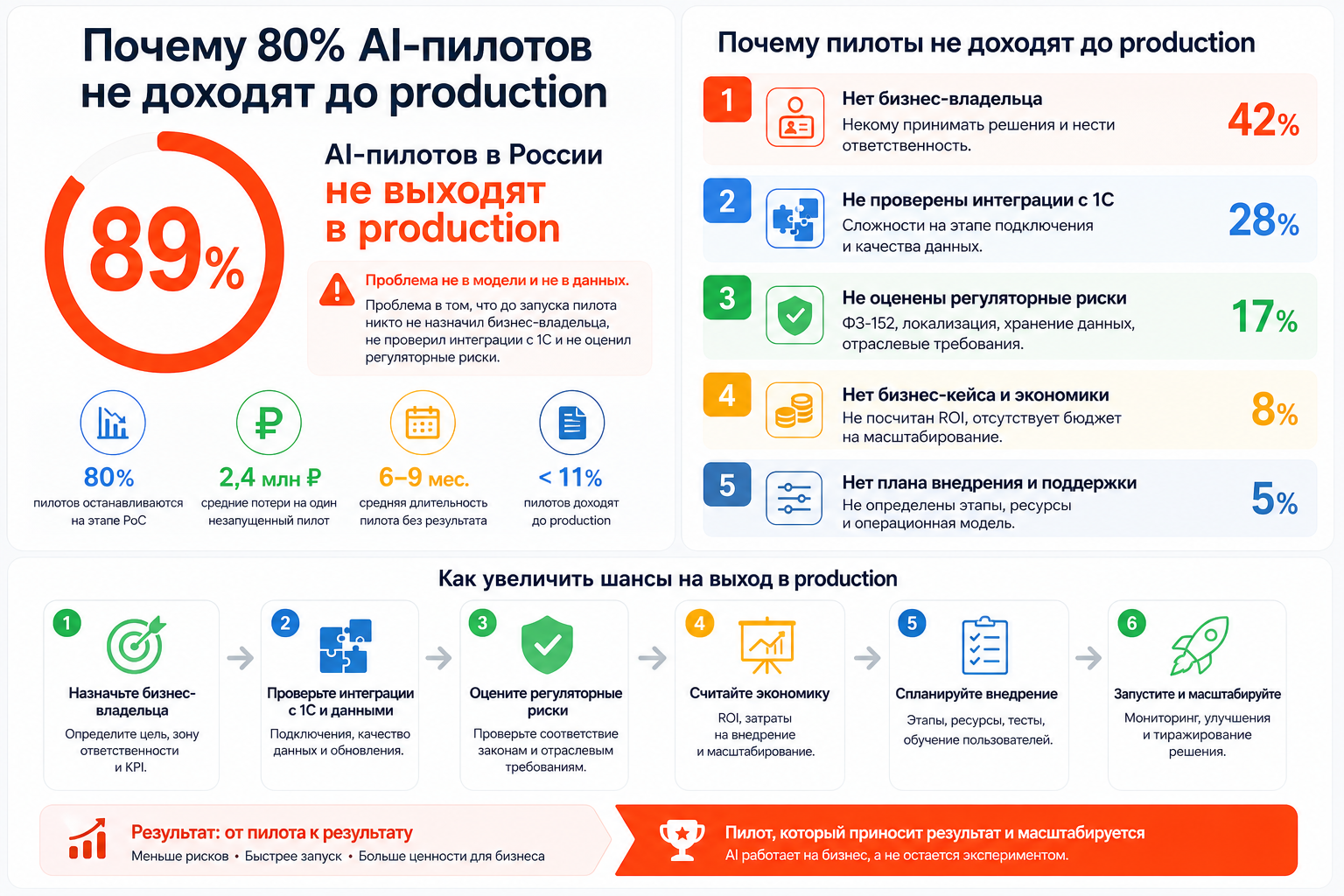 Почему 80% AI-пилотов не доходят до production