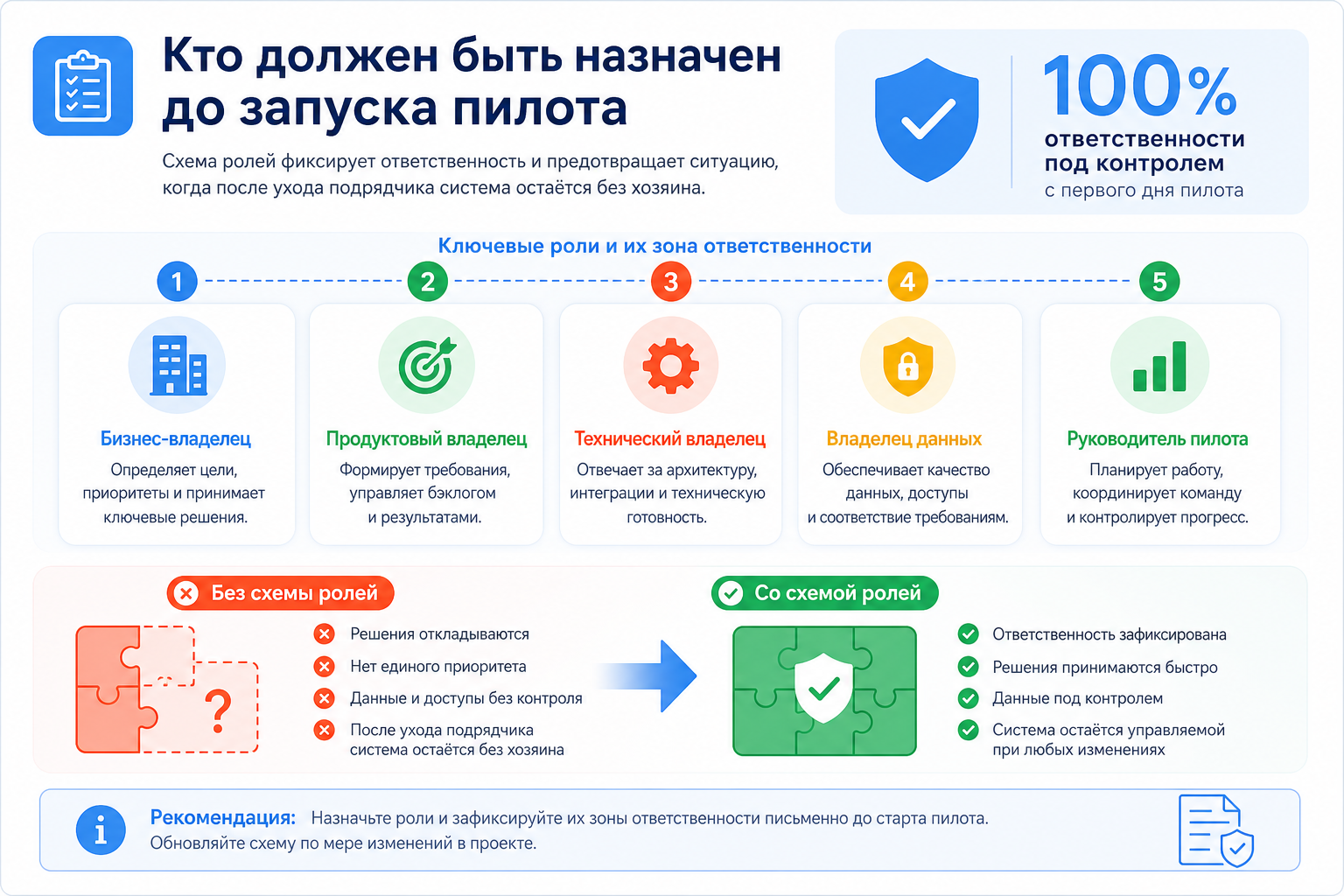 Кто должен быть назначен до запуска пилота