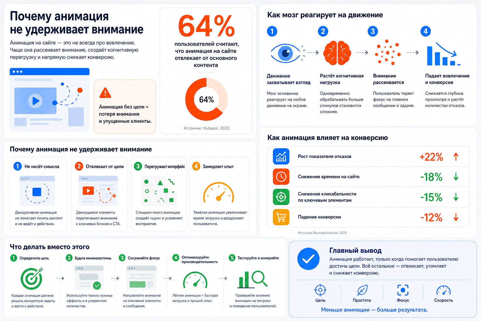 Почему анимация не удерживает внимание