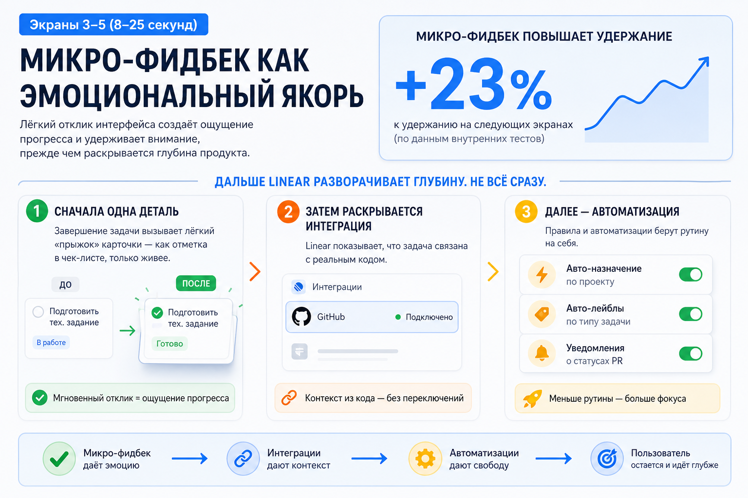 Экраны 3–5 (8–25 секунд): микро-фидбек как эмоциональный якорь