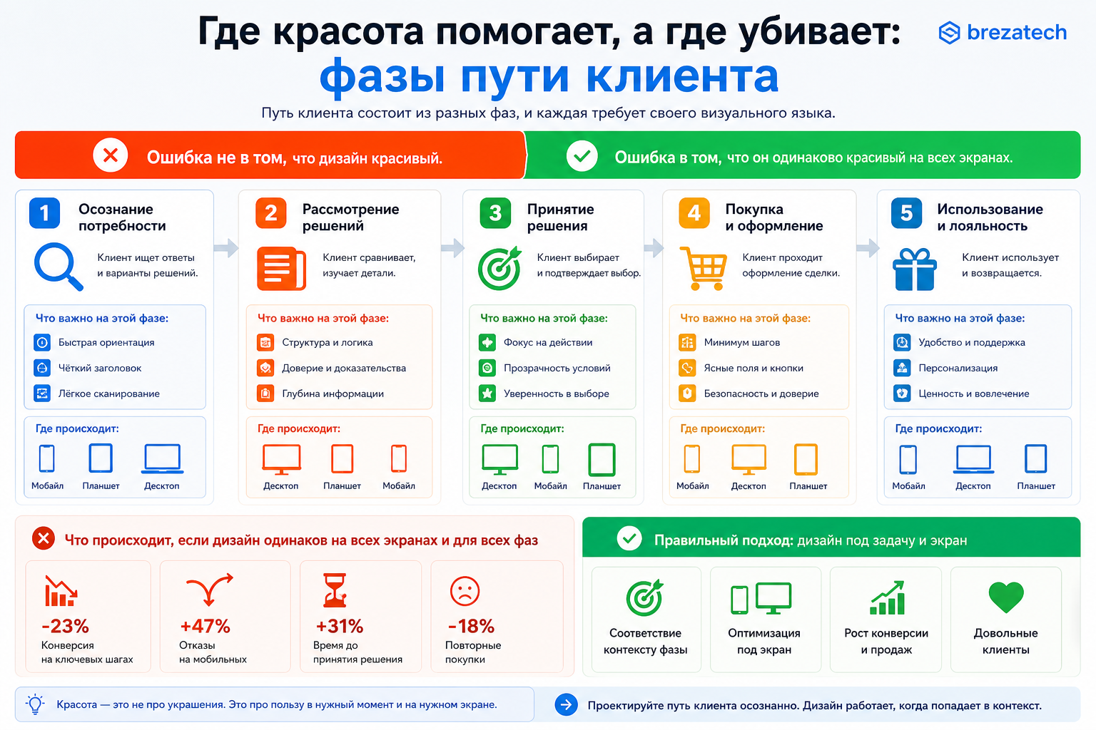 Где красота помогает, а где убивает: фазы пути клиента