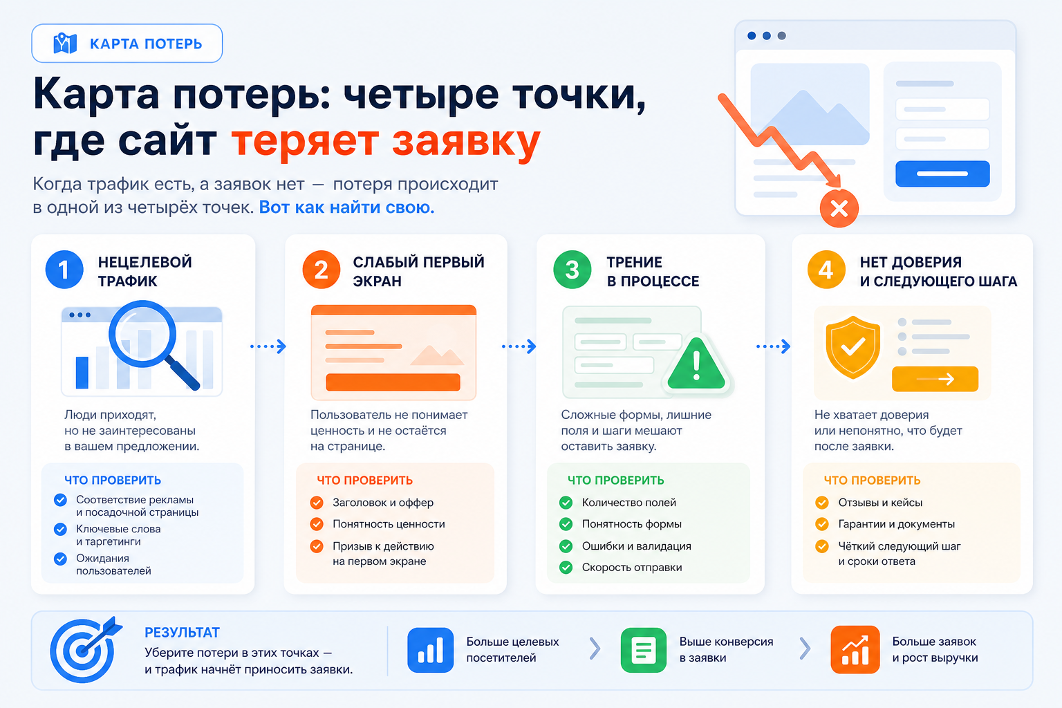 Карта потерь: четыре точки, где сайт теряет заявку