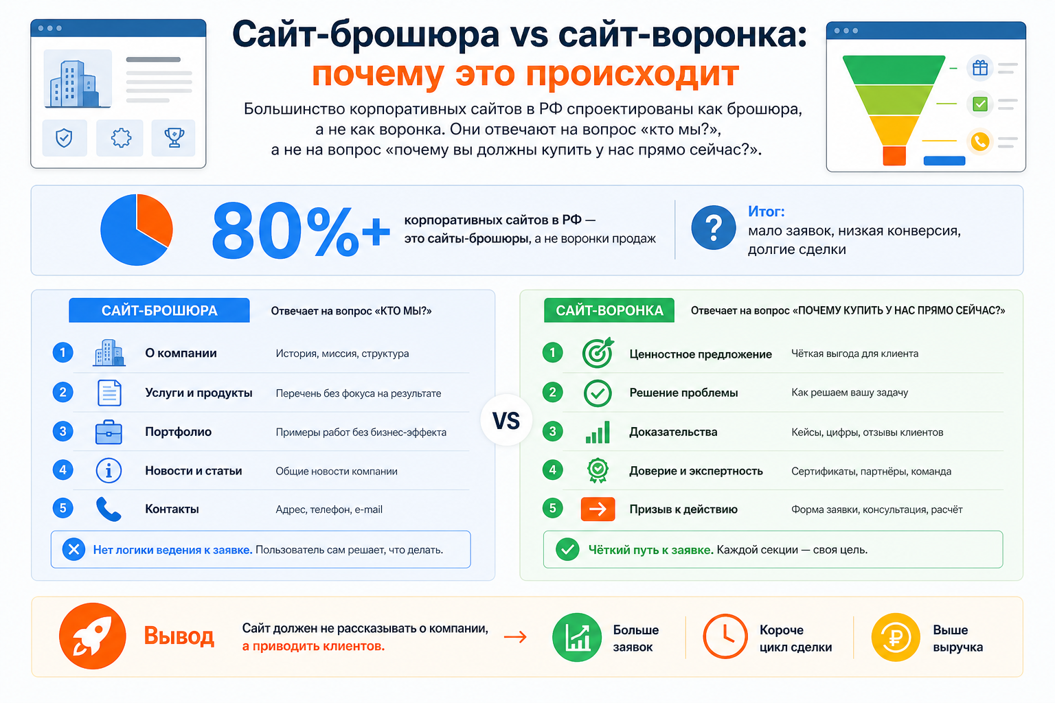 Сайт-брошюра vs сайт-воронка: почему это происходит