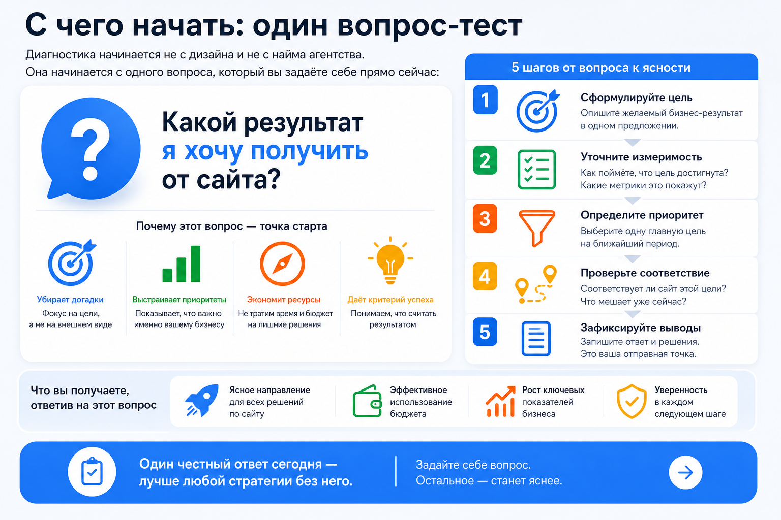 С чего начать: один вопрос-тест