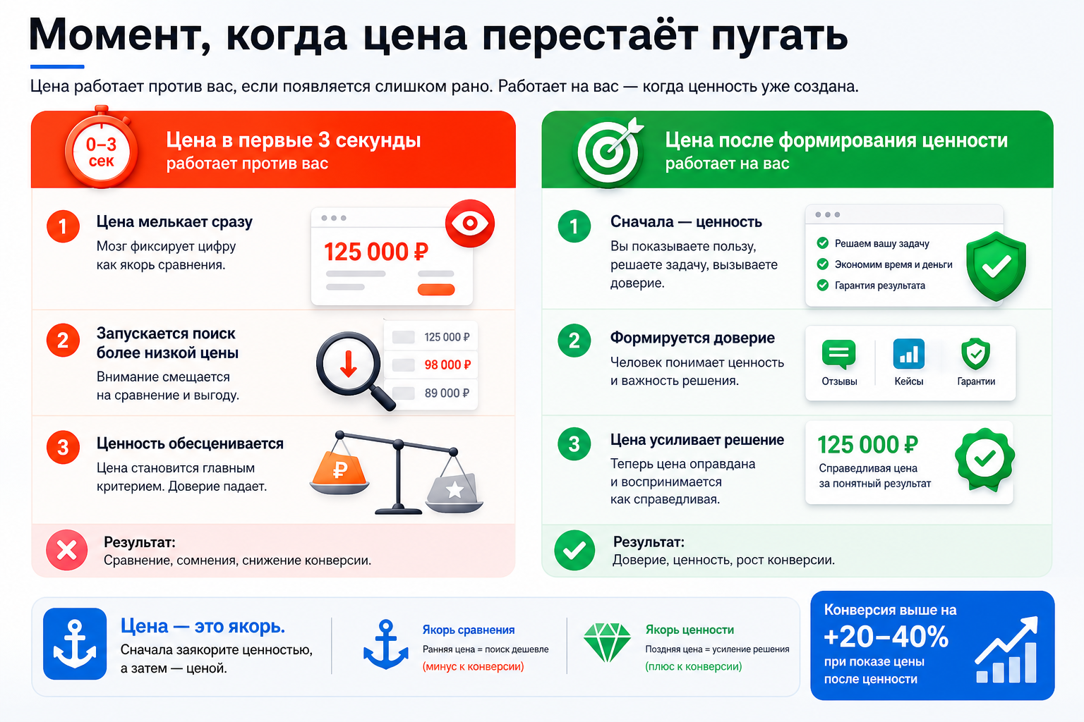 Момент, когда цена перестаёт пугать