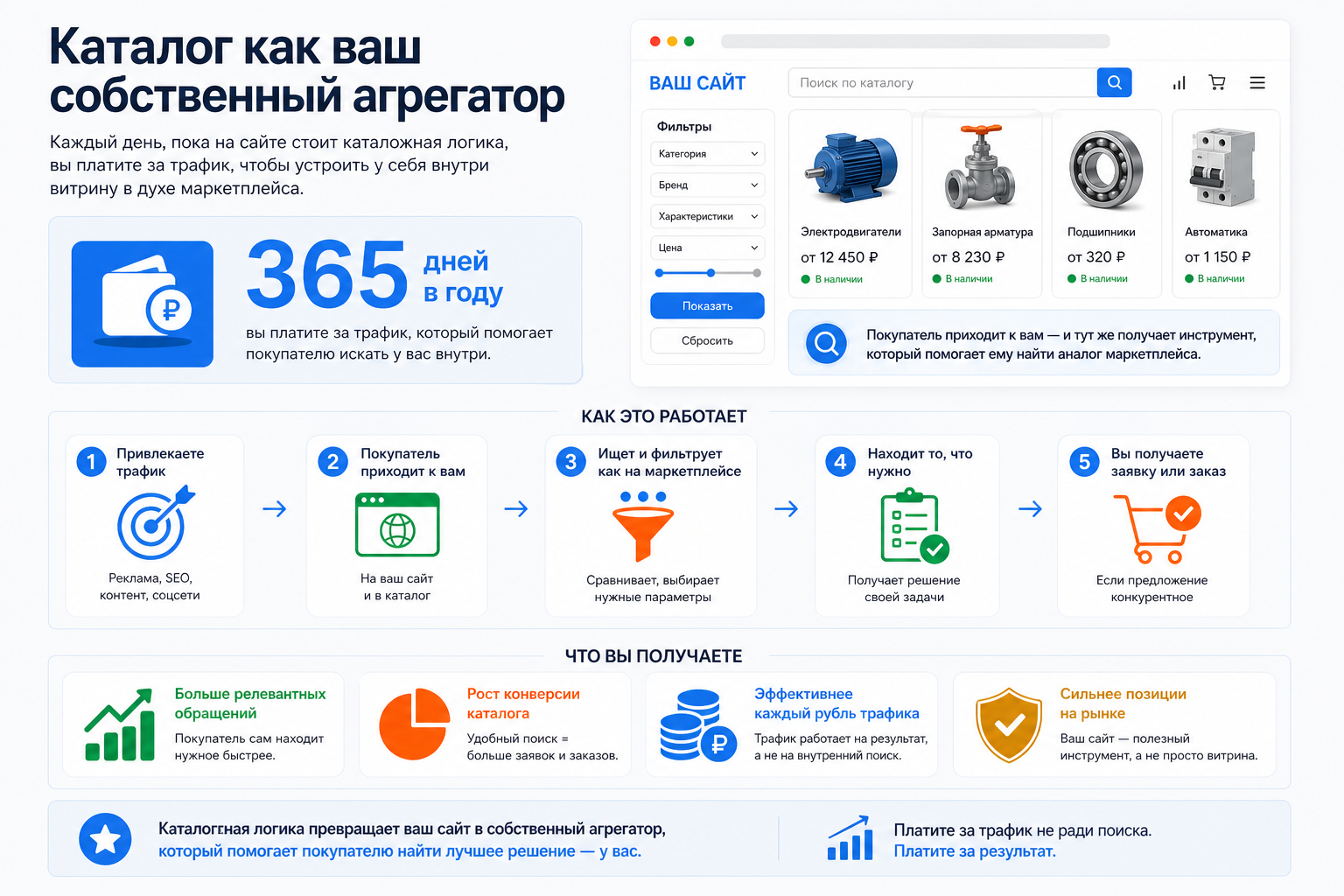 Каталог как ваш собственный агрегатор