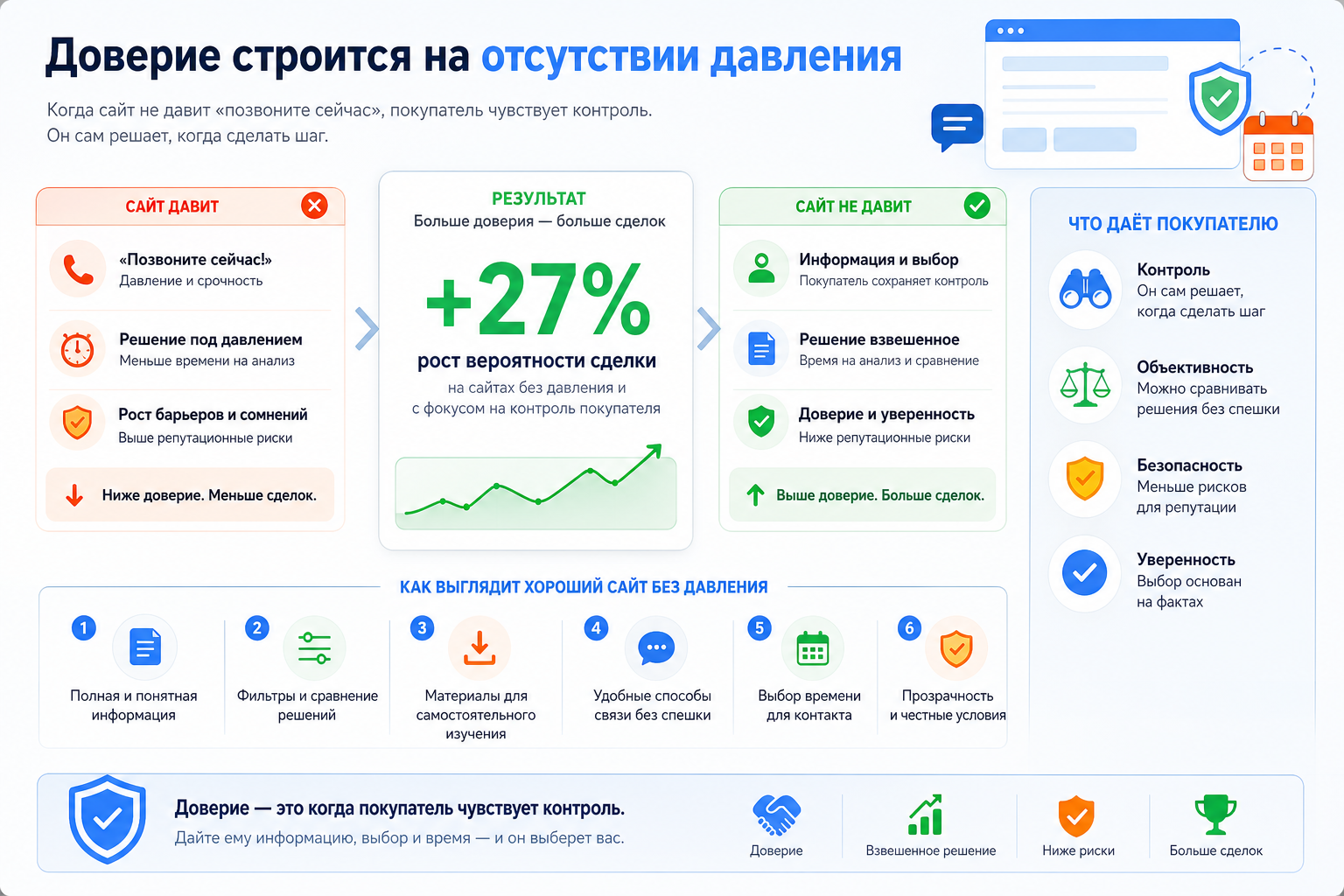 Доверие строится на отсутствии давления