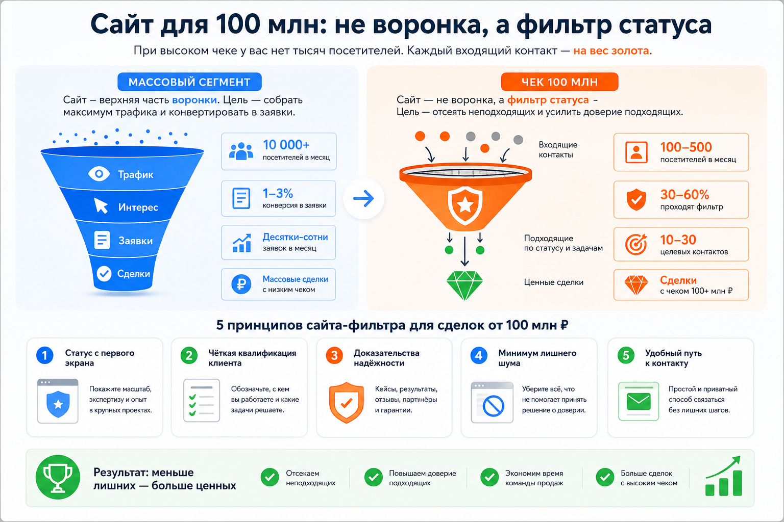 Сайт для 100 млн: не воронка, а фильтр статуса