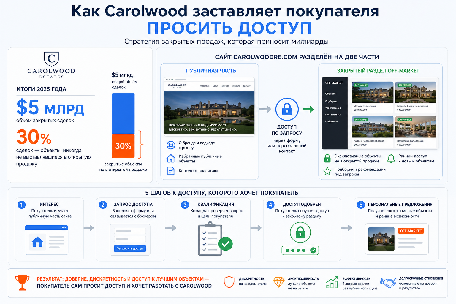 Как Carolwood заставляет покупателя просить доступ