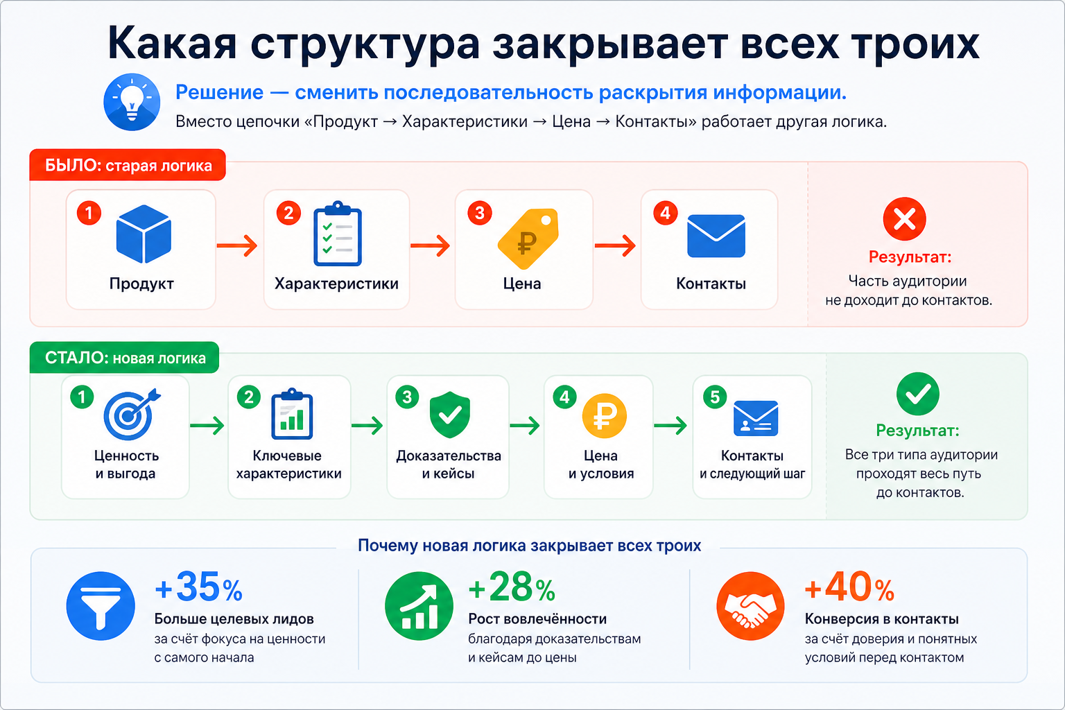 Какая структура закрывает всех троих