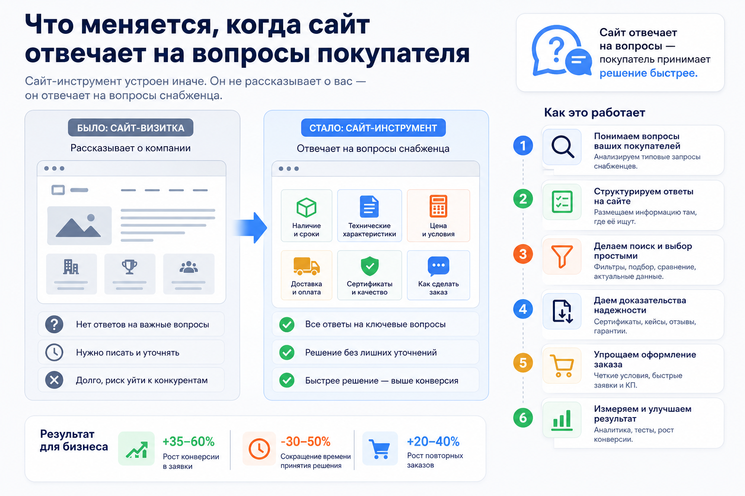 Что меняется, когда сайт отвечает на вопросы покупателя