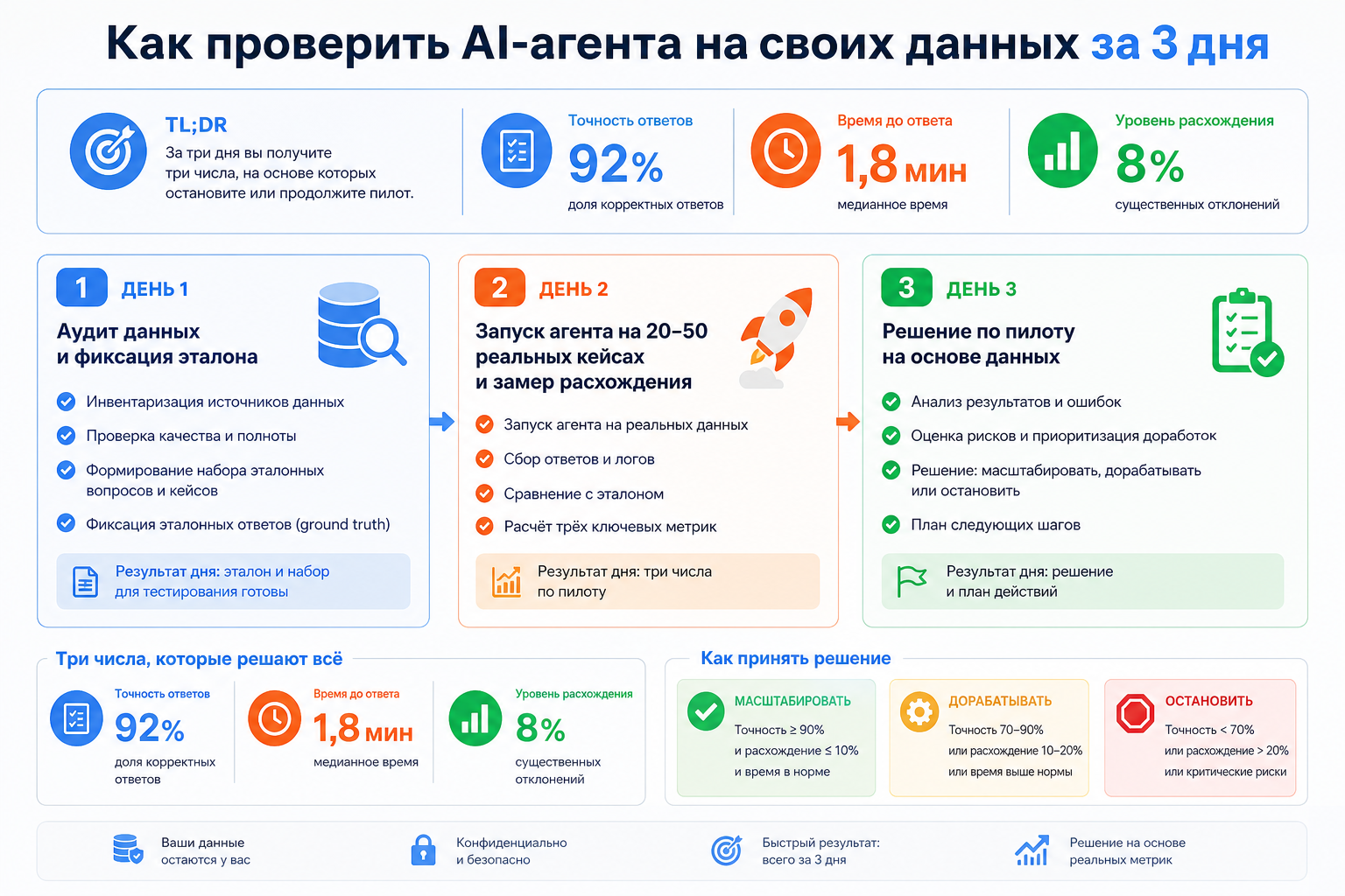 Как проверить AI-агента на своих данных за 3 дня