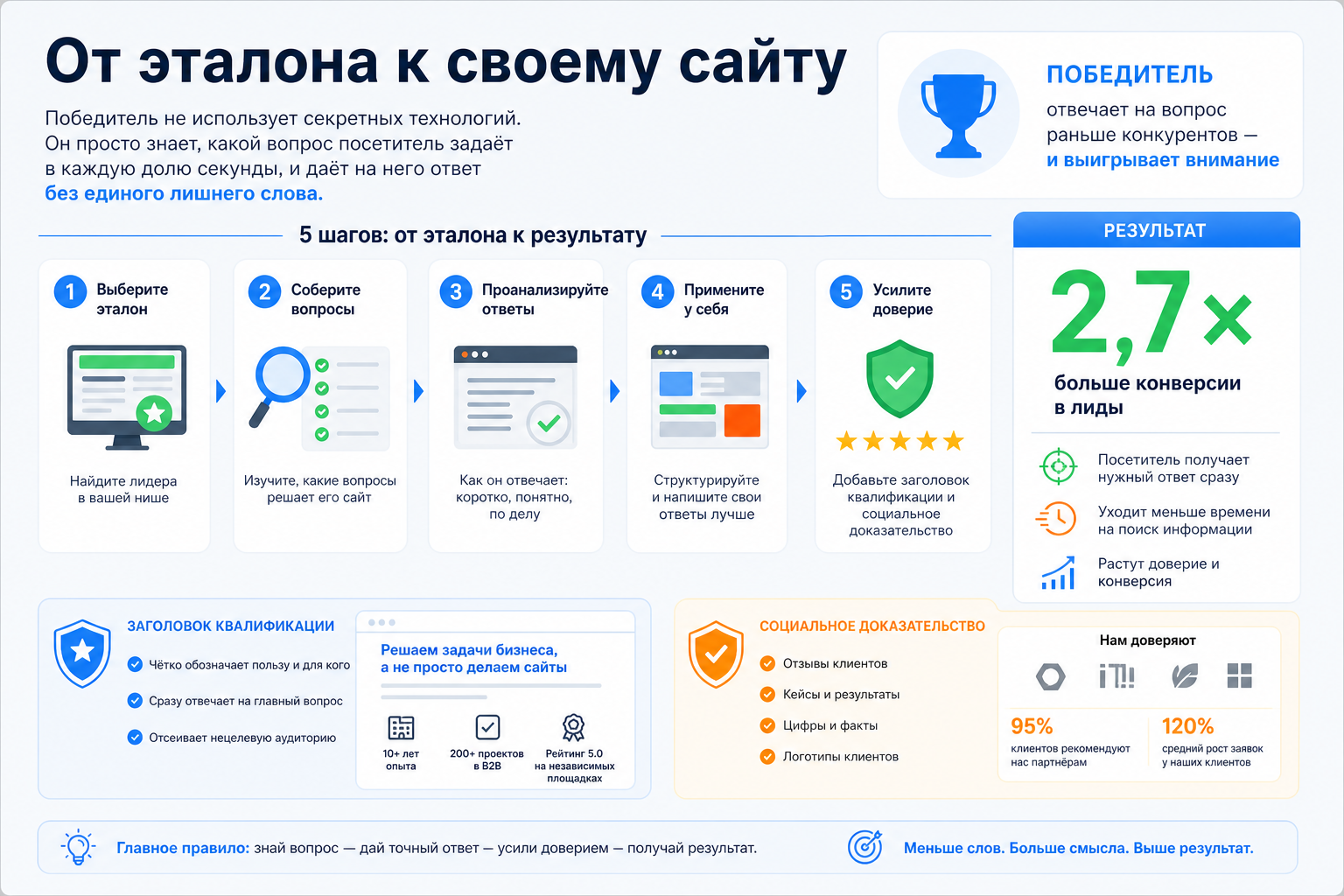 От эталона к своему сайту