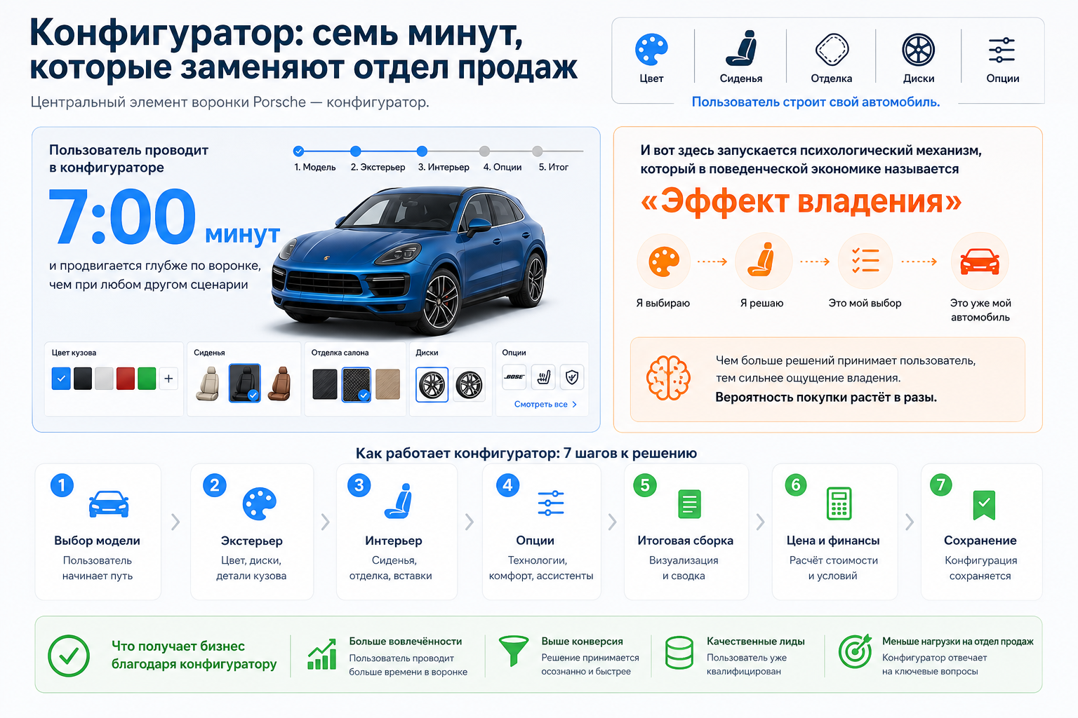 Конфигуратор: семь минут, которые заменяют отдел продаж