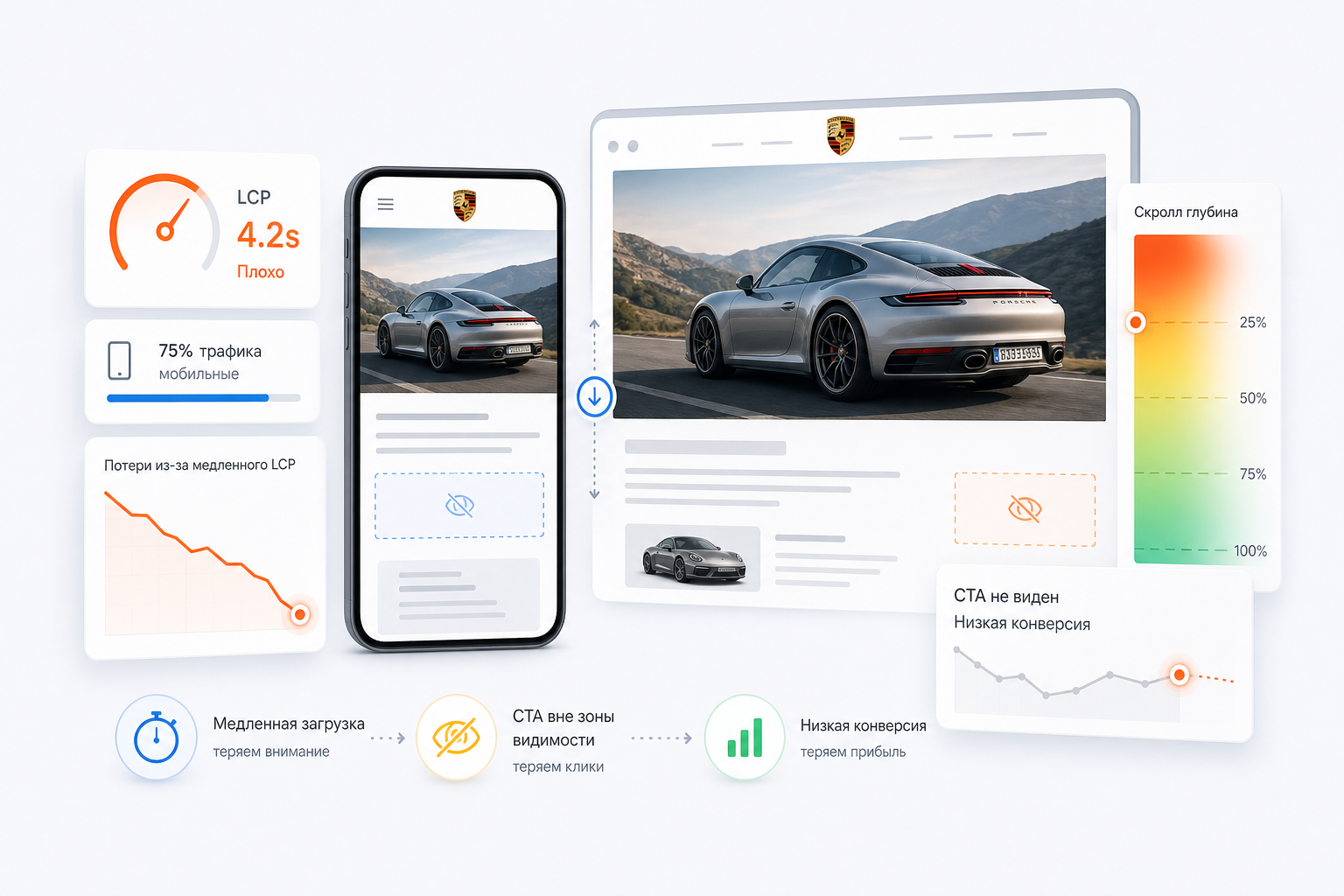 Где Porsche теряет деньги: мобильный LCP и невидимый CTA