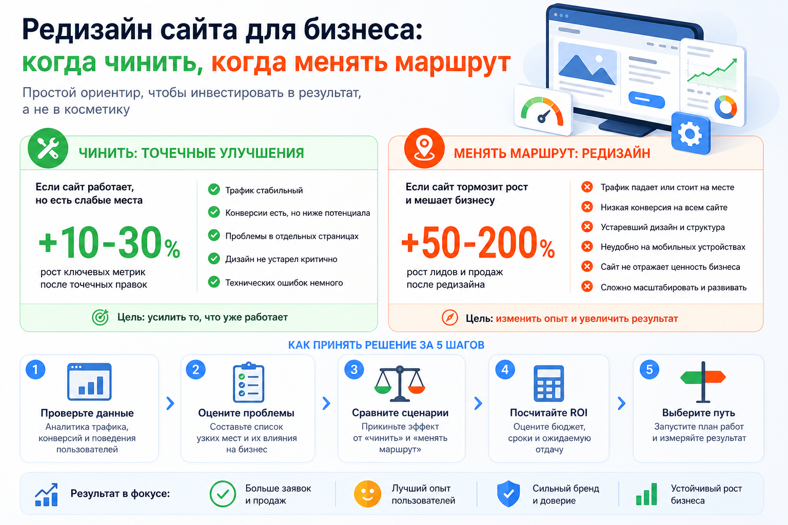 Редизайн сайта для бизнеса: когда чинить, когда менять маршрут