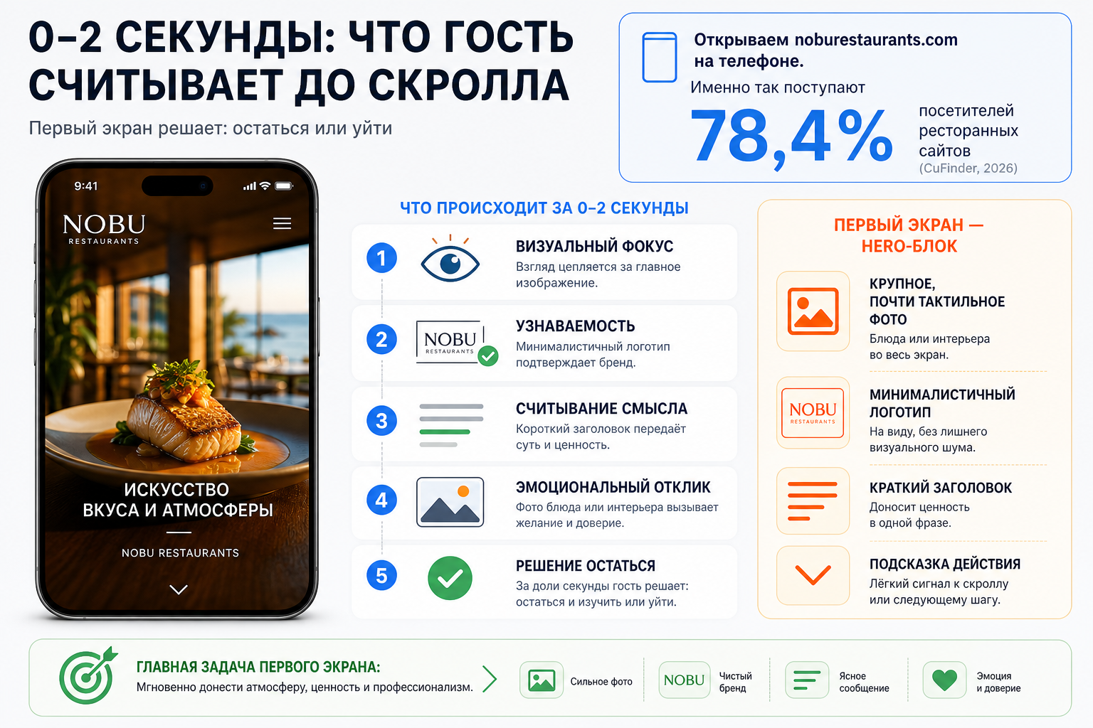 0–2 секунды: что гость считывает до скролла