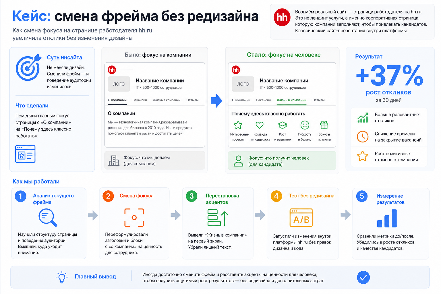 Кейс: смена фрейма без редизайна