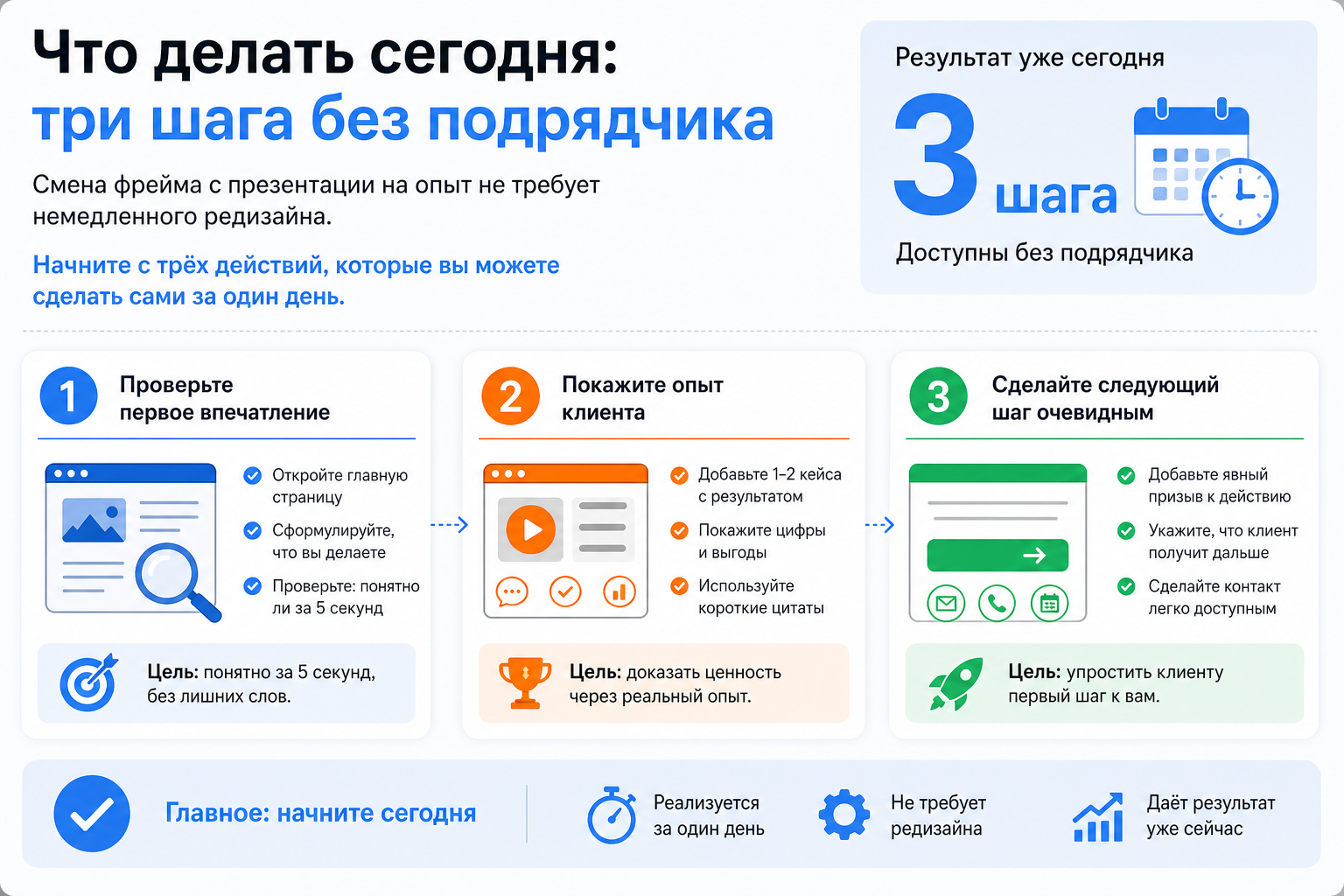 Что делать сегодня: три шага без подрядчика