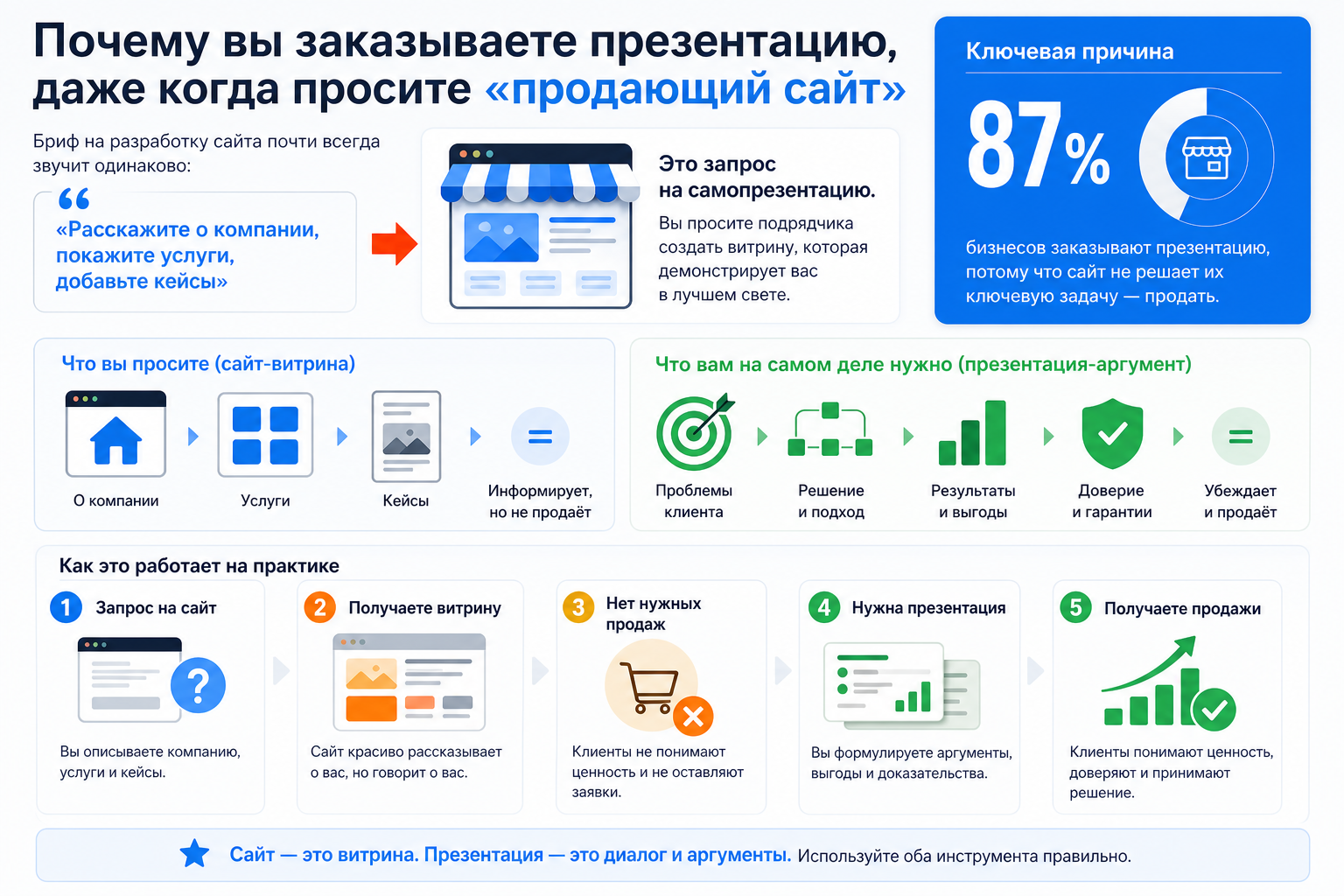 Почему вы заказываете презентацию, даже когда просите «продающий сайт»