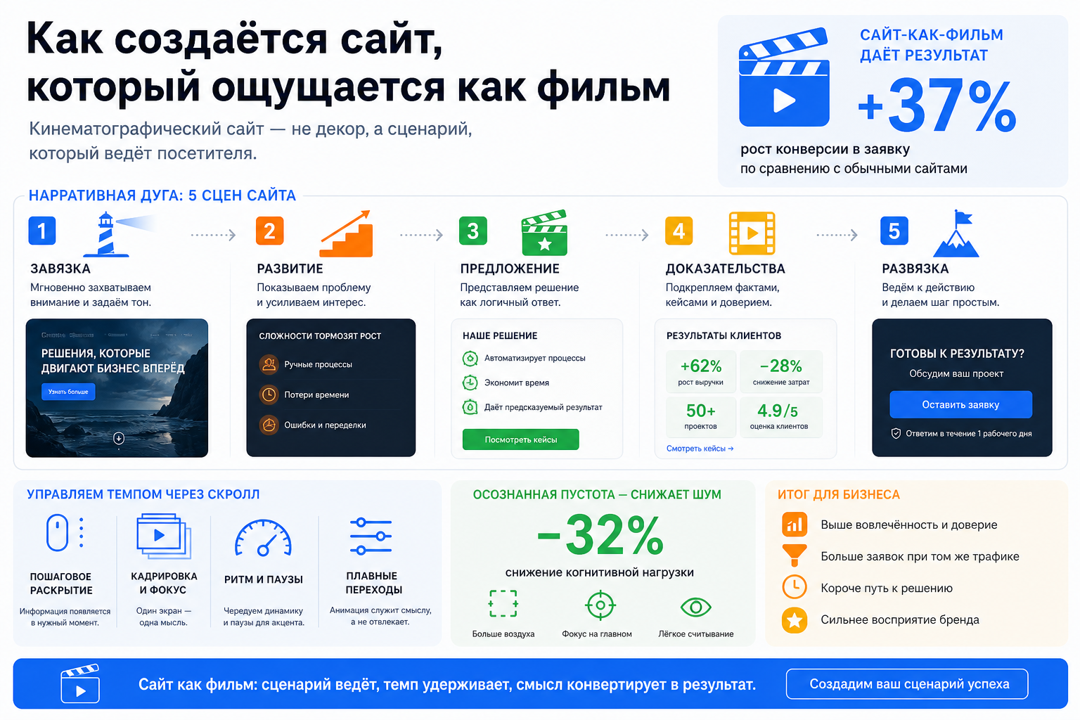 Как создаётся сайт, который ощущается как фильм