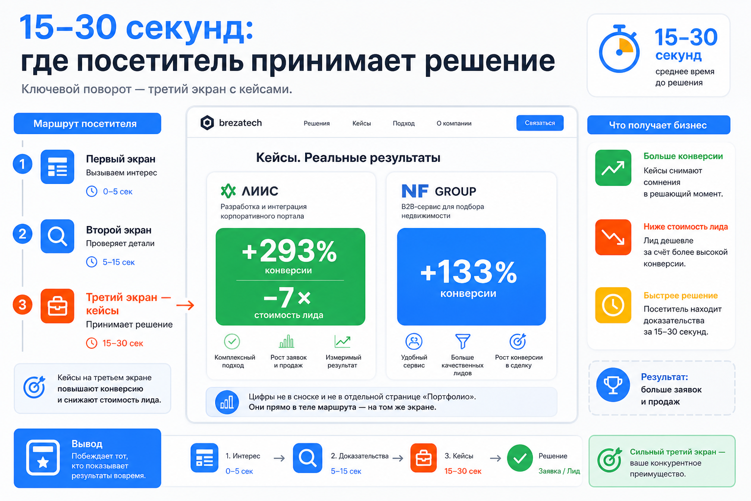 15–30 секунд: где посетитель принимает решение