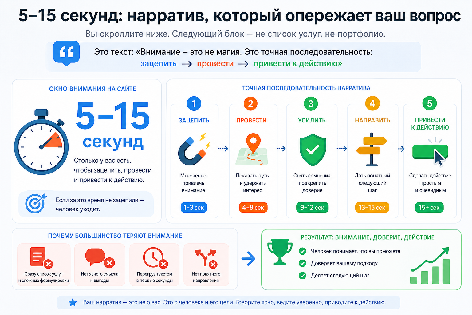 5–15 секунд: нарратив, который опережает ваш вопрос