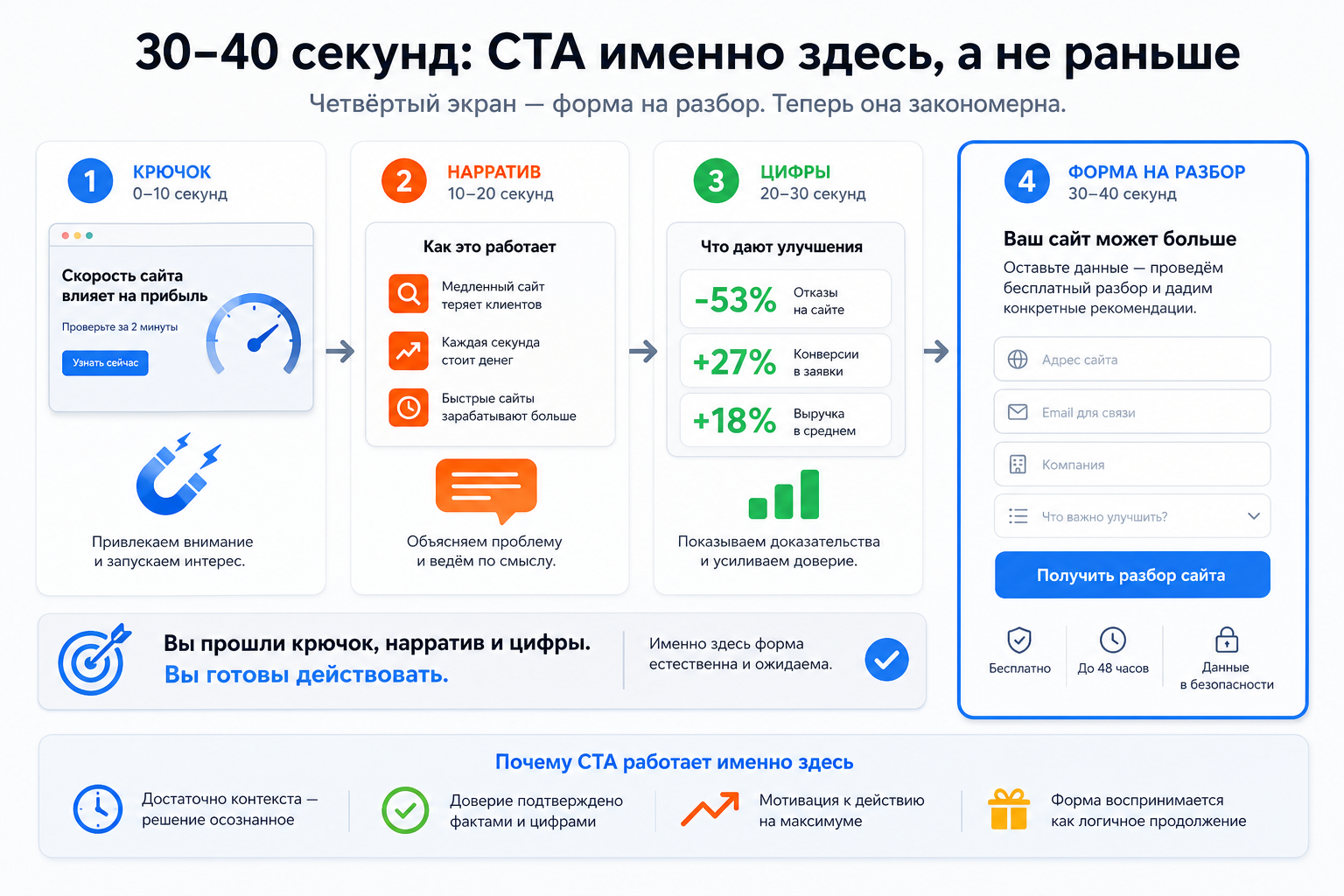 30–40 секунд: CTA именно здесь, а не раньше