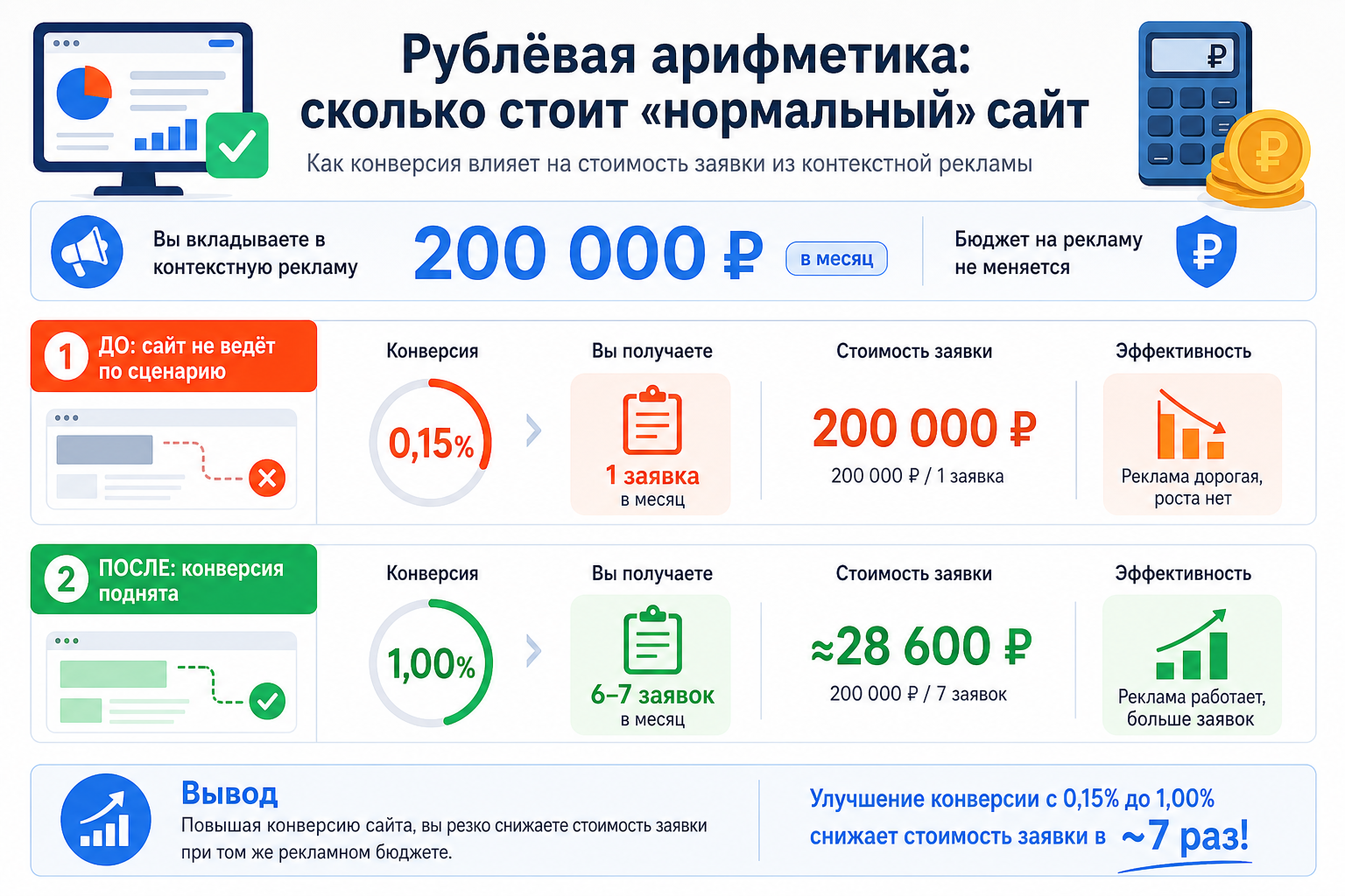 Рублёвая арифметика: сколько стоит «нормальный» сайт