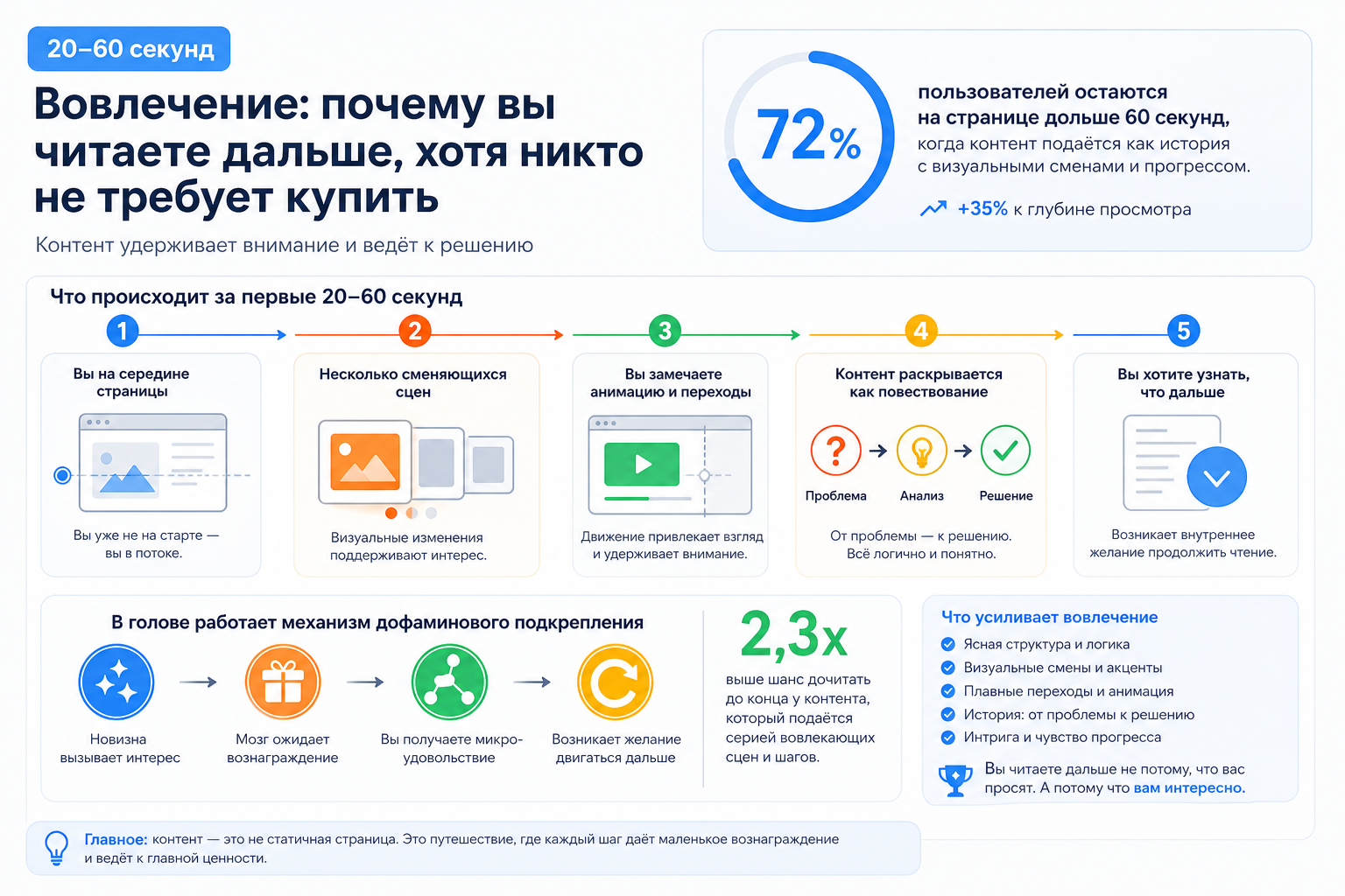 20–60 секунд. Вовлечение: почему вы читаете дальше, хотя никто не требует купить