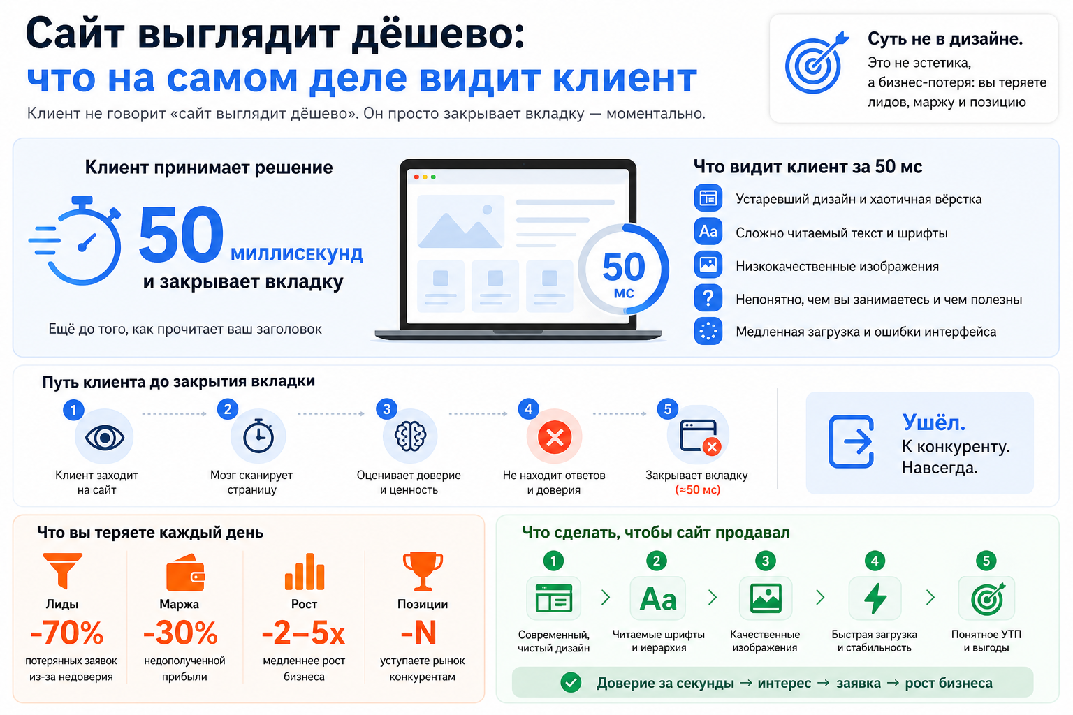 Сайт выглядит дёшево: что на самом деле видит клиент