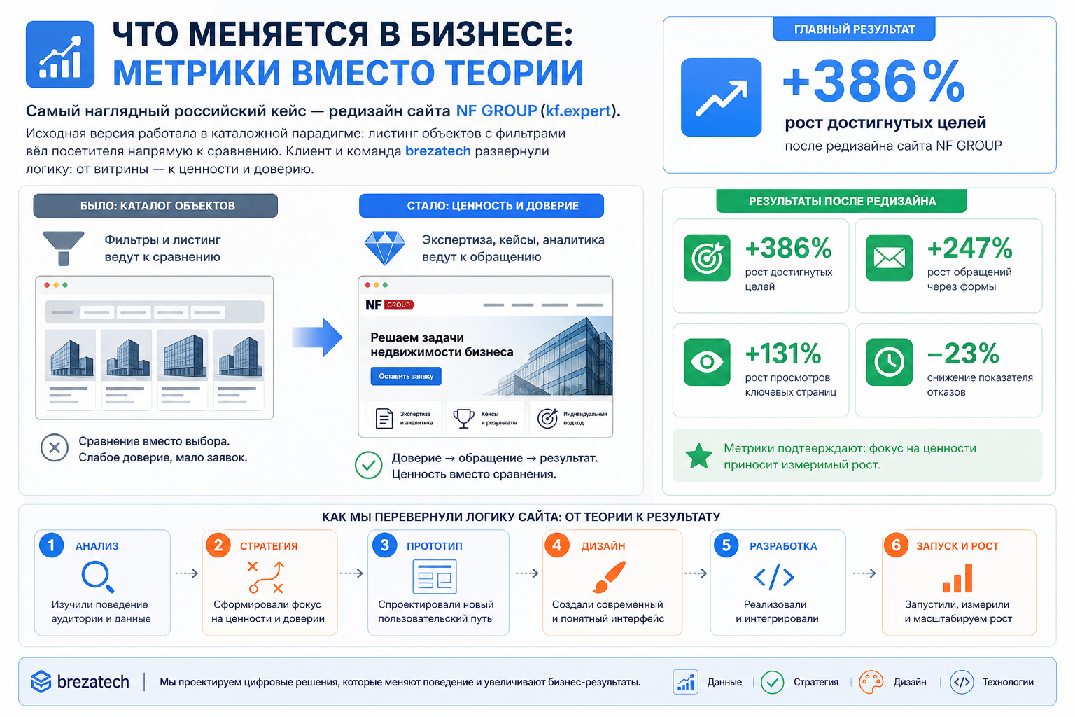 Что меняется в бизнесе: метрики вместо теории