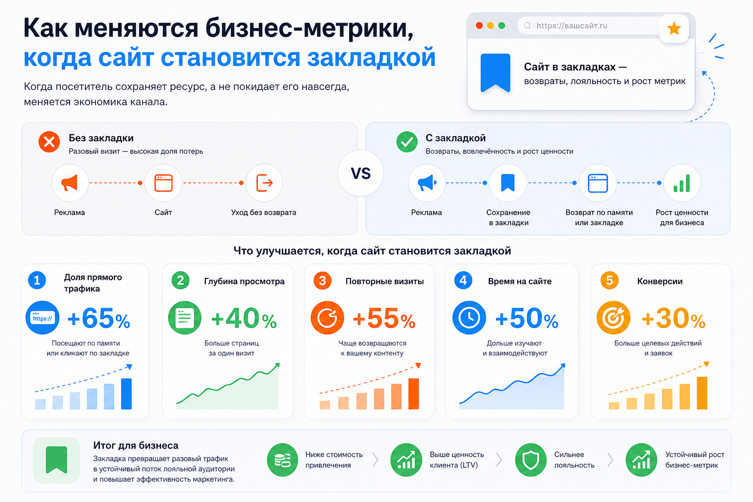 Как меняются бизнес-метрики, когда сайт становится закладкой