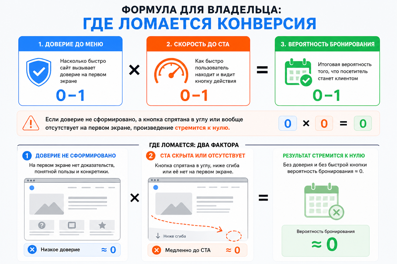 Формула для владельца: где ломается конверсия